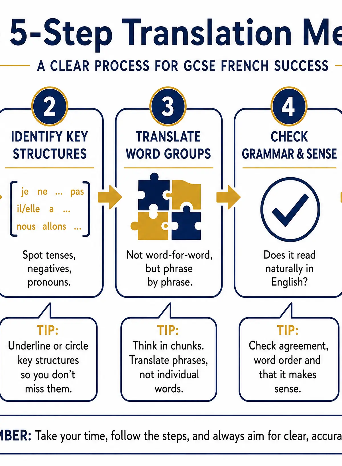 The 5-Step Translation Method