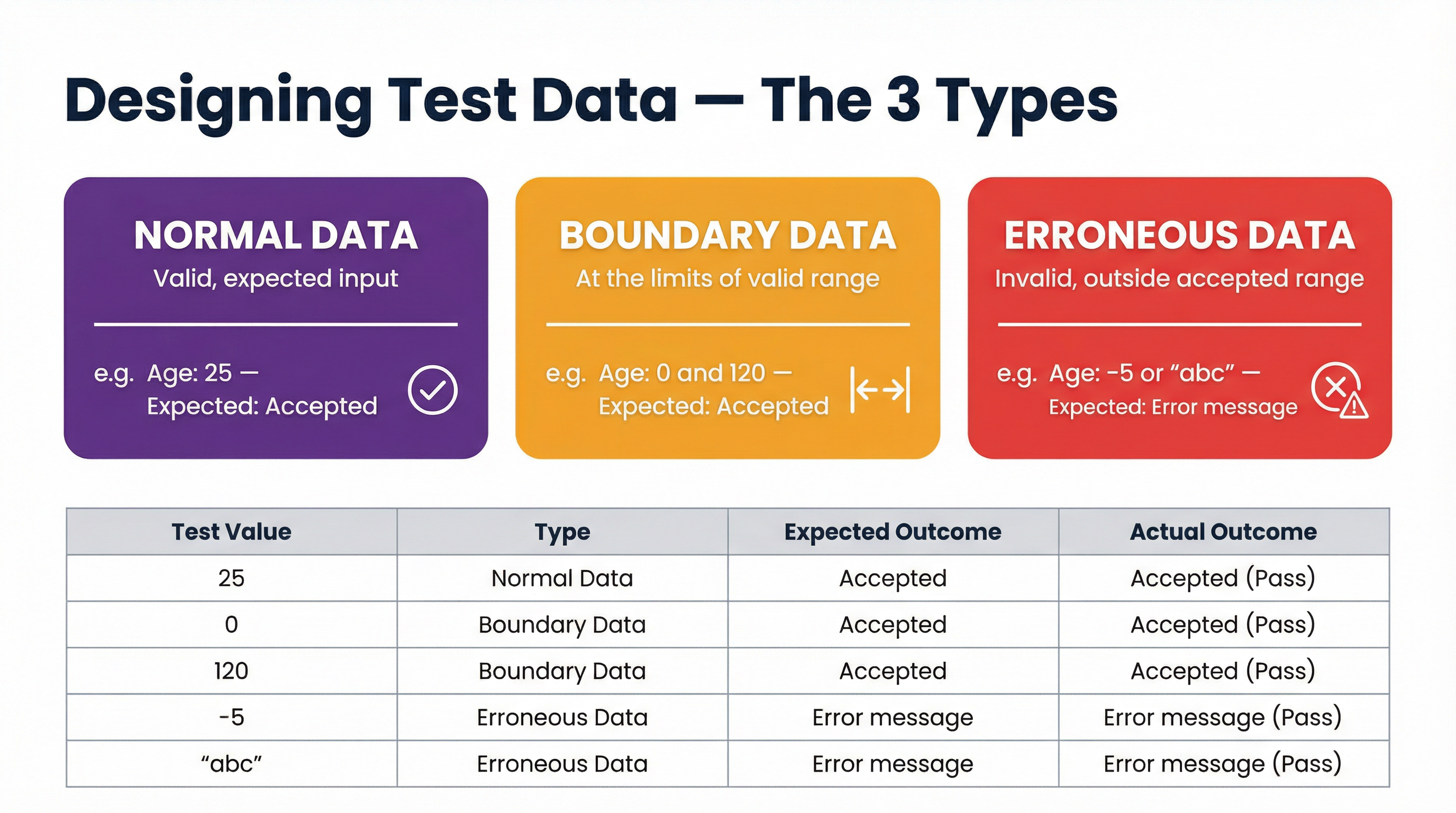 Designing Test Data