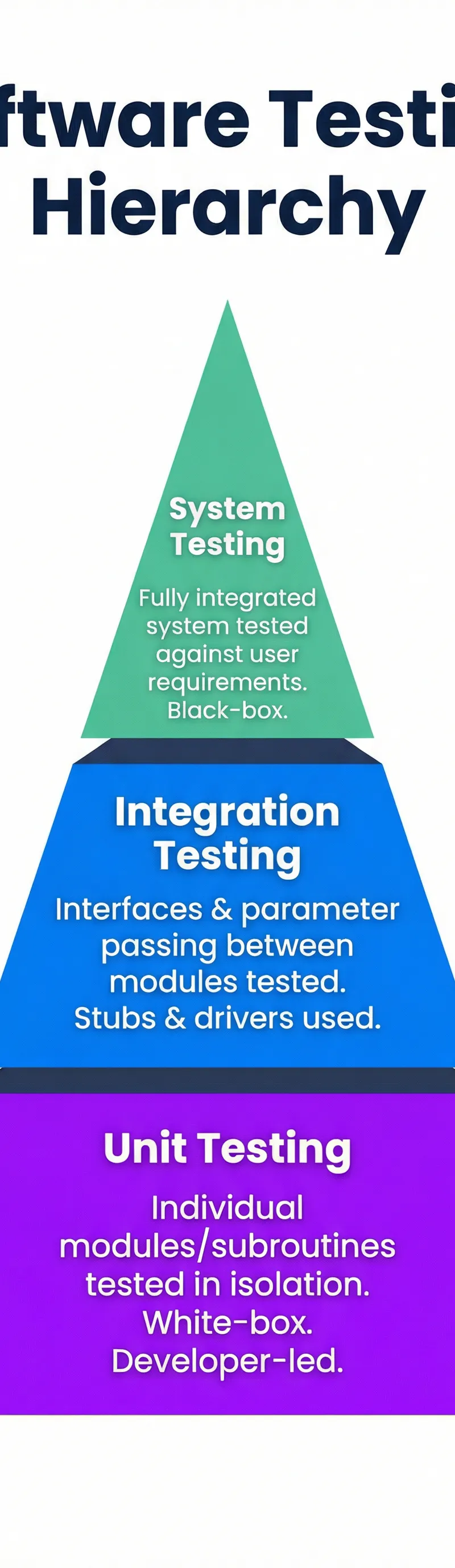The Software Testing Hierarchy