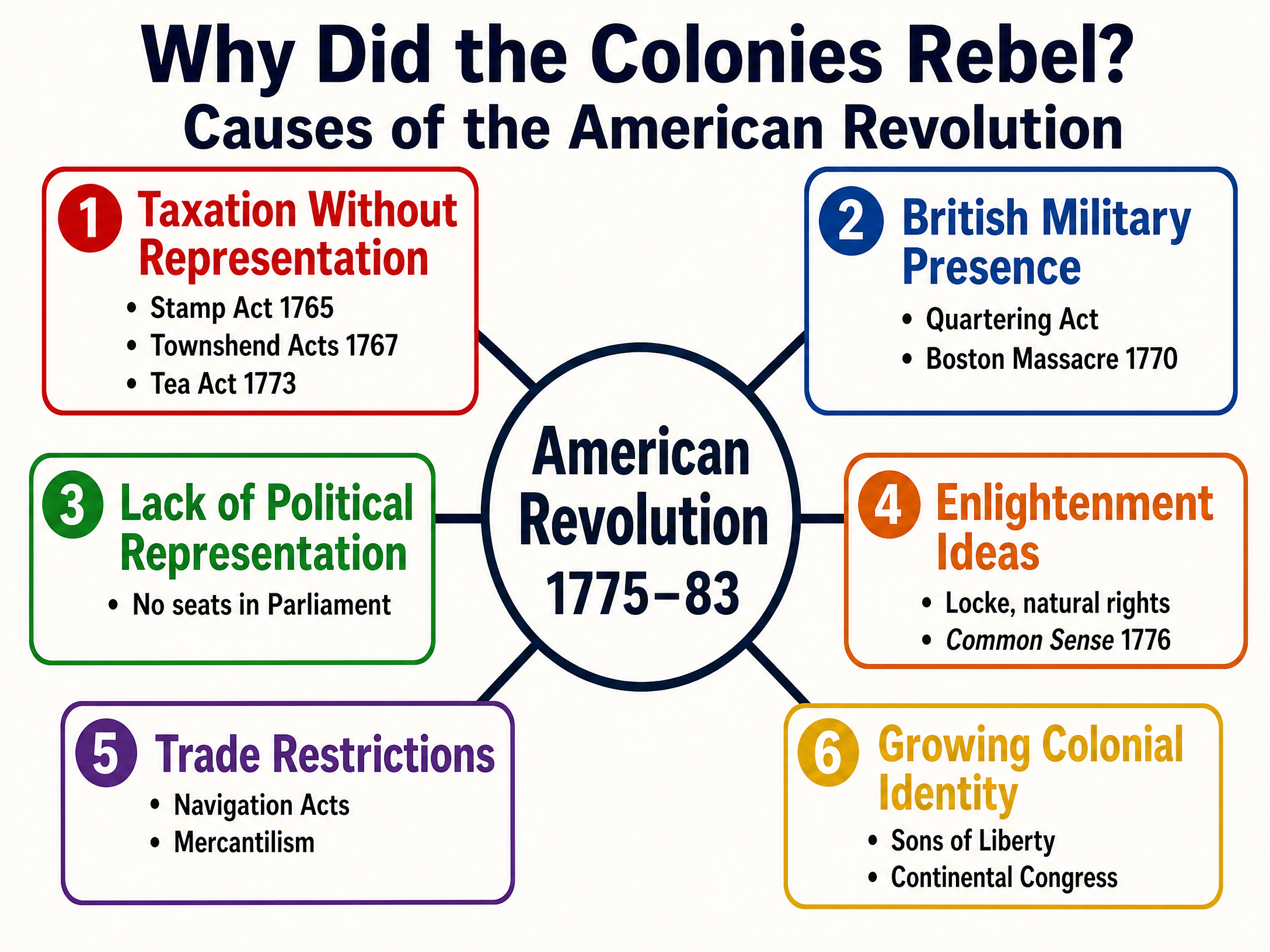 Causes of the American Revolution