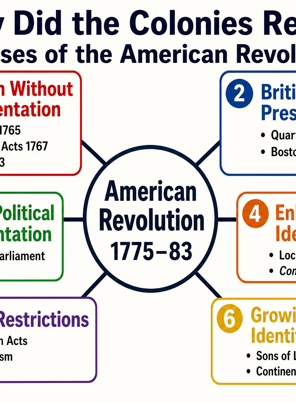 Causes of the American Revolution