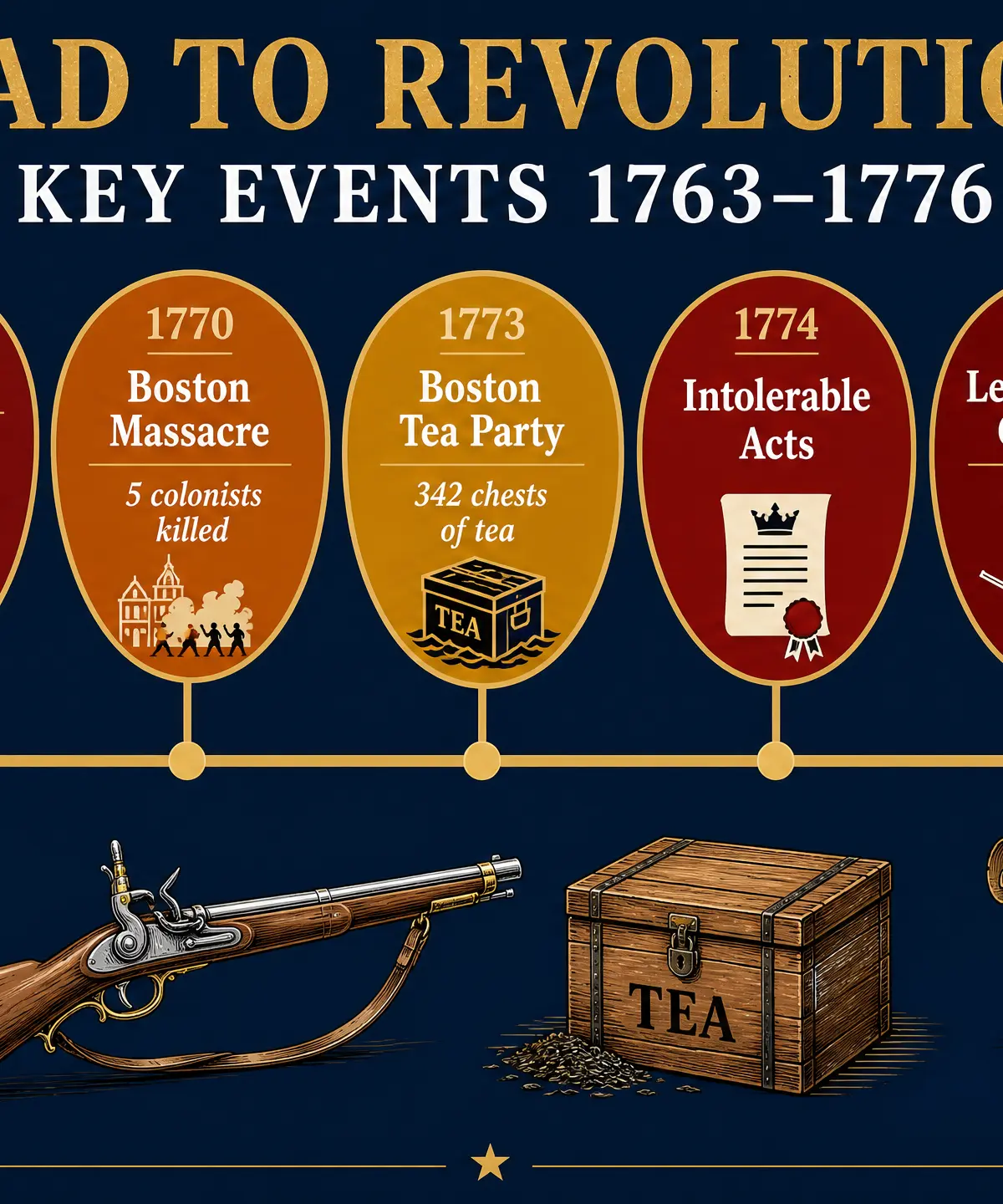 Road to Revolution: Key Events 1763-1776