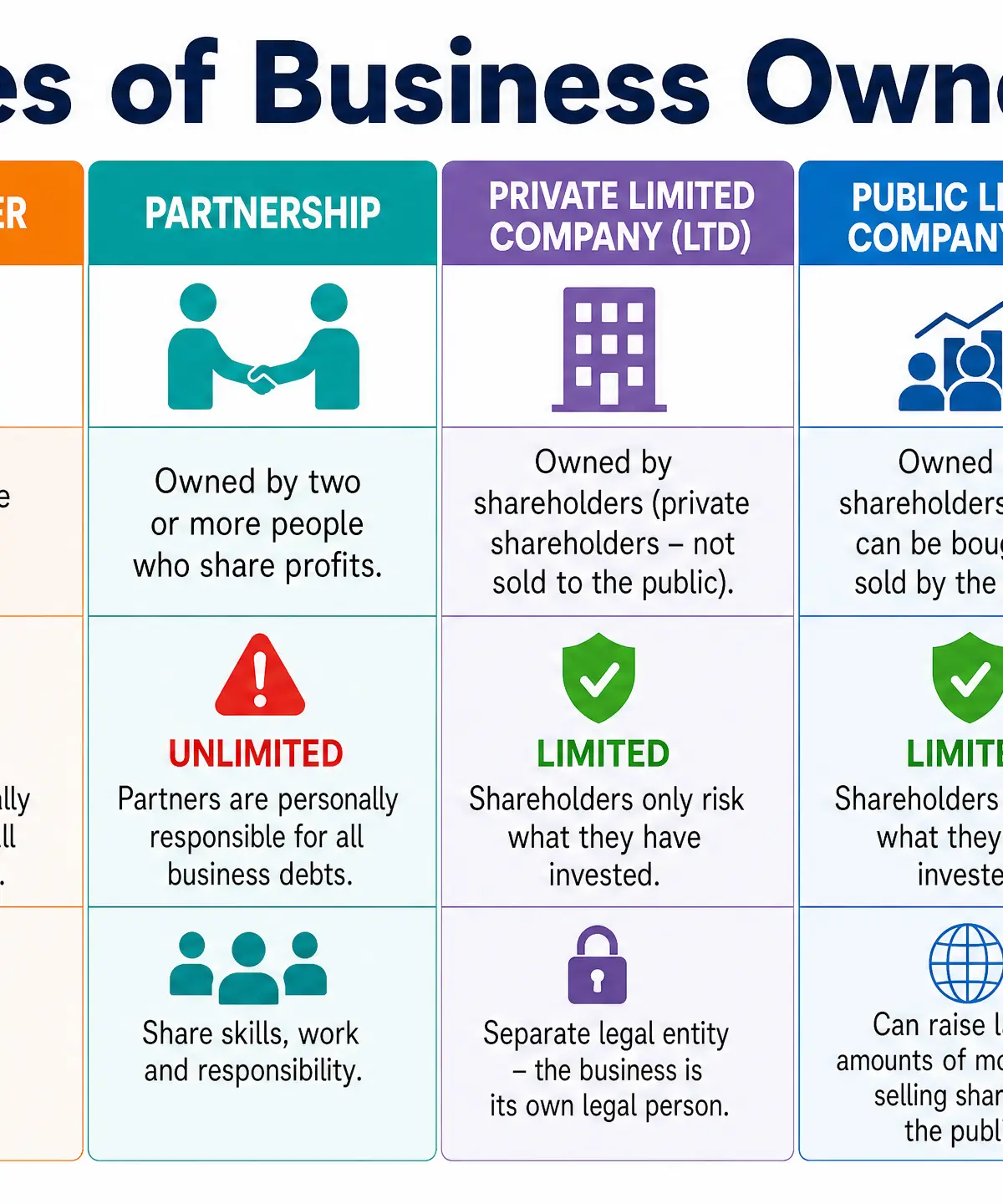 Comparison of GCSE Business Ownership Structures