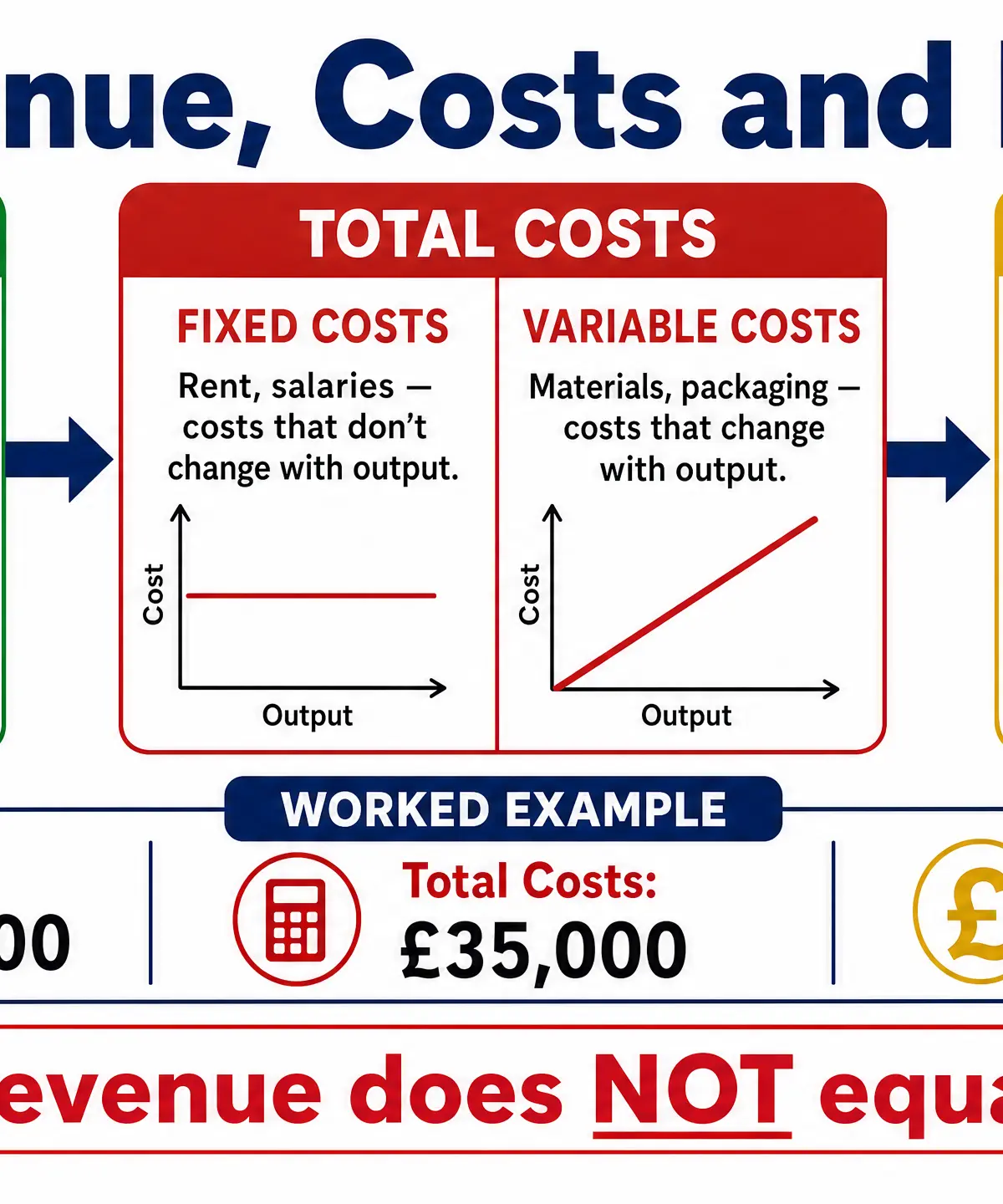 Revenue, Costs, and Profit Breakdown