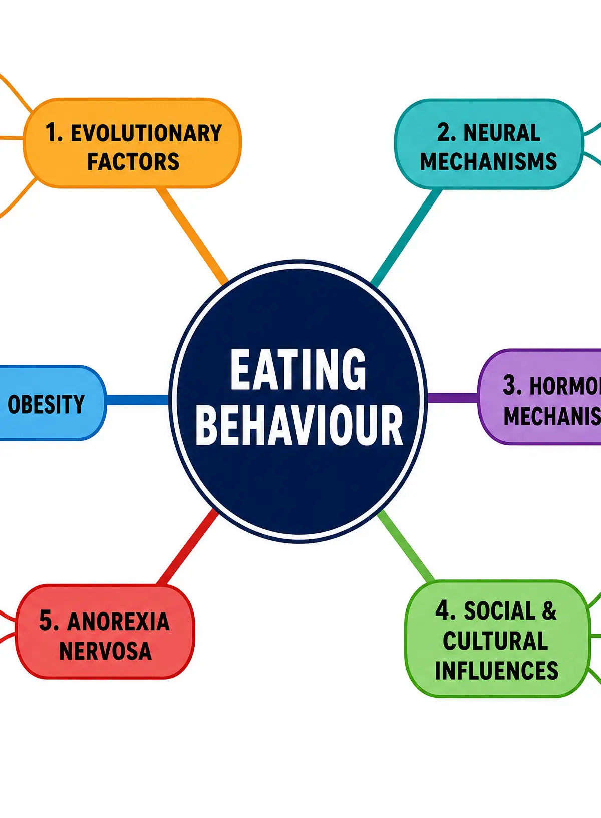 Factors Influencing Eating Behaviour