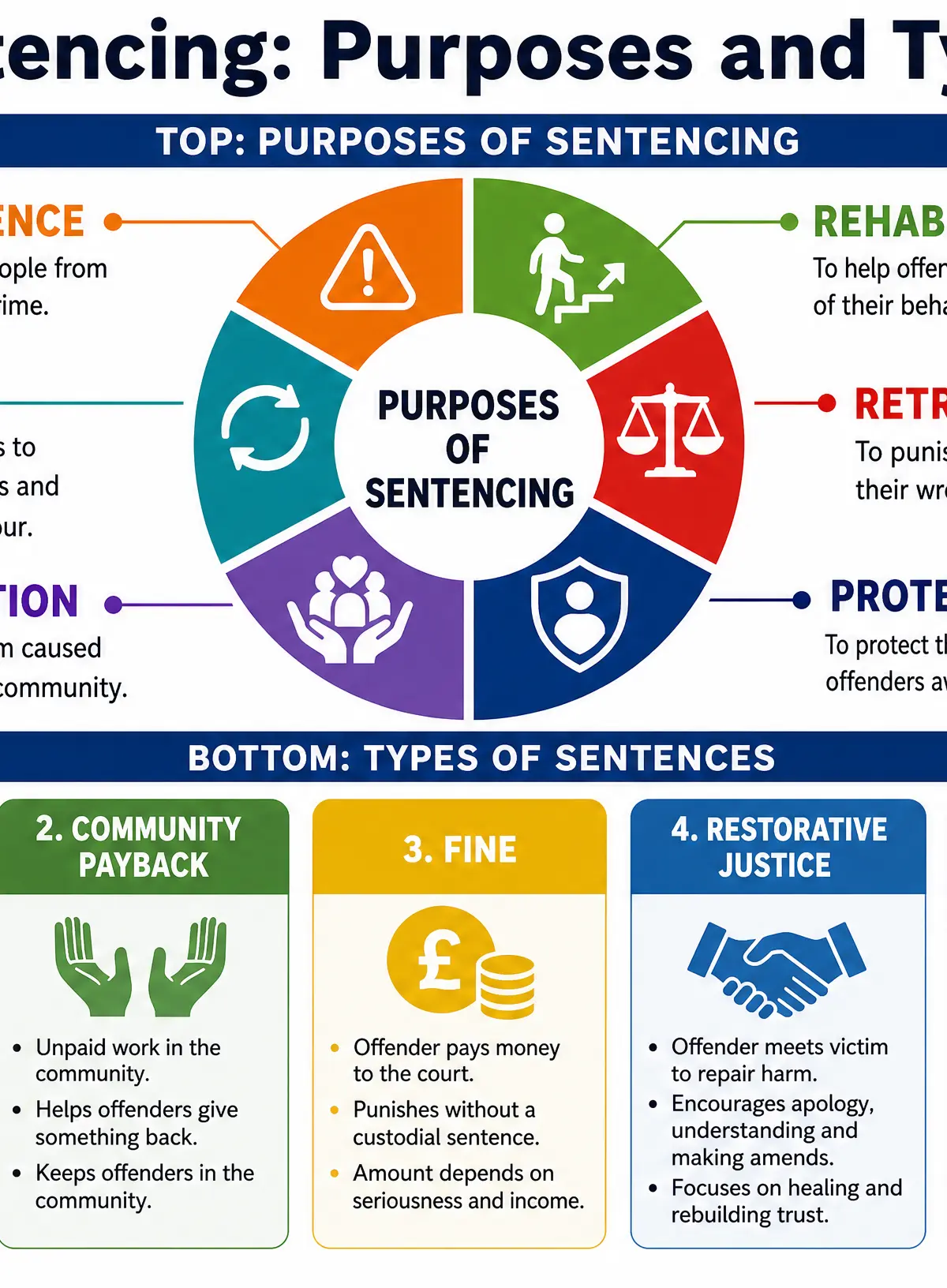 Sentencing: Purposes and Types