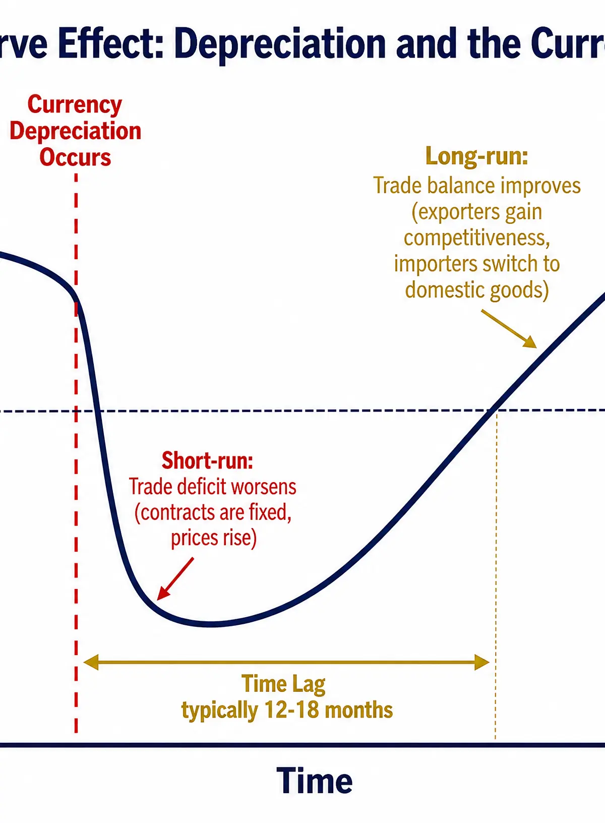 The J-Curve Effect: Depreciation and the Current Account