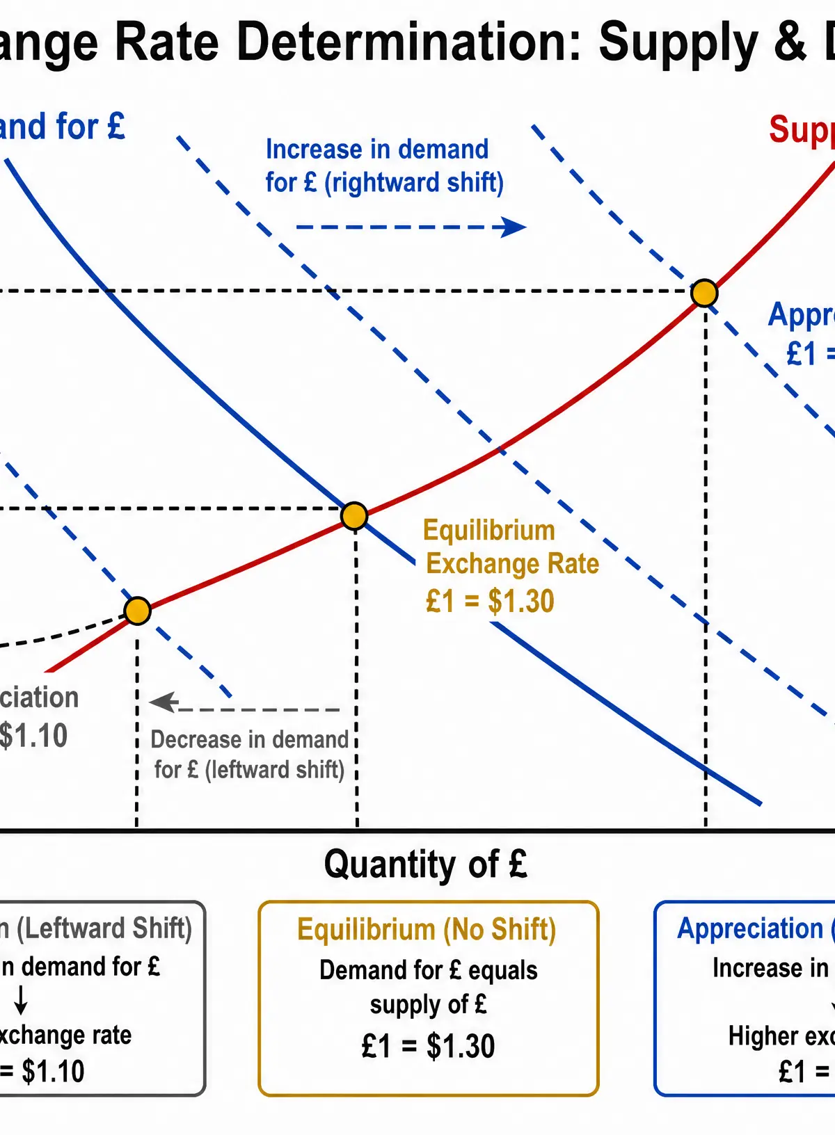 Exchange Rate Determination: Supply & Demand