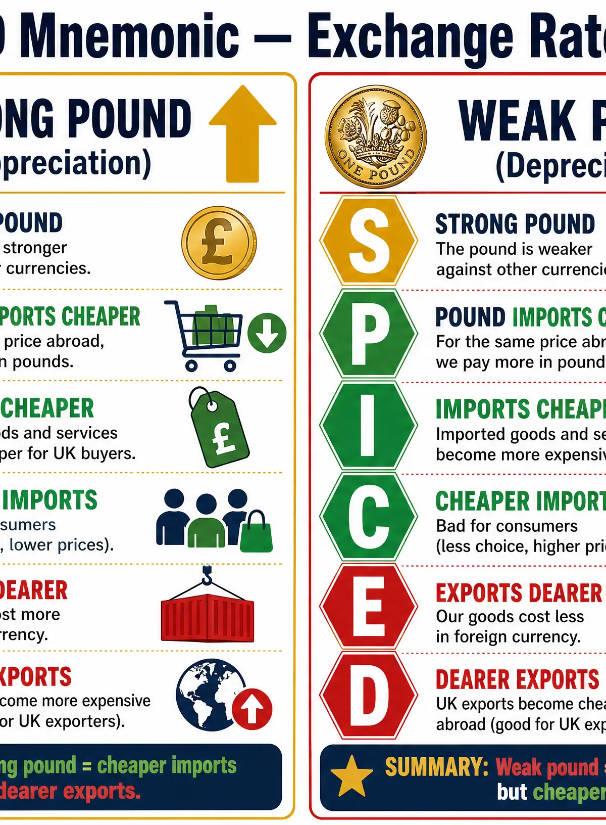 SPICED Mnemonic: The Effects of Currency Fluctuations