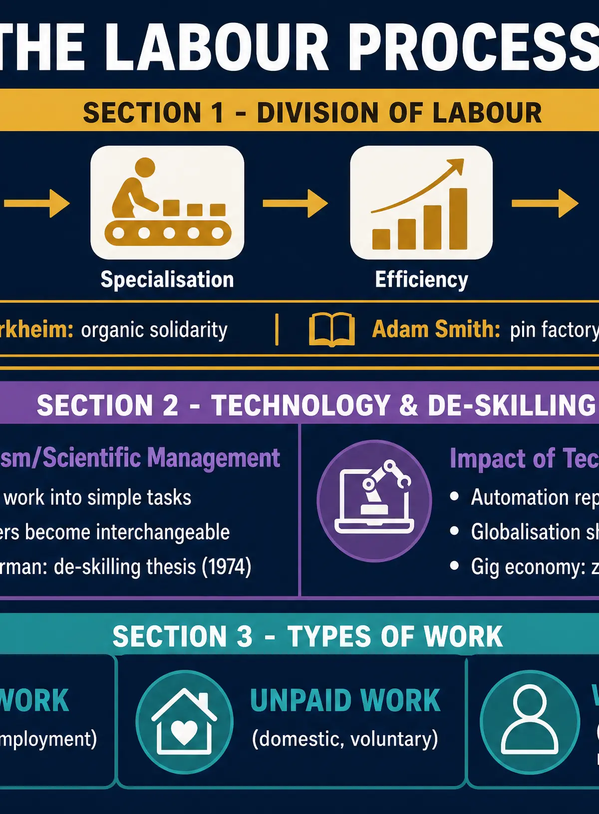 The Organisation of the Labour Process