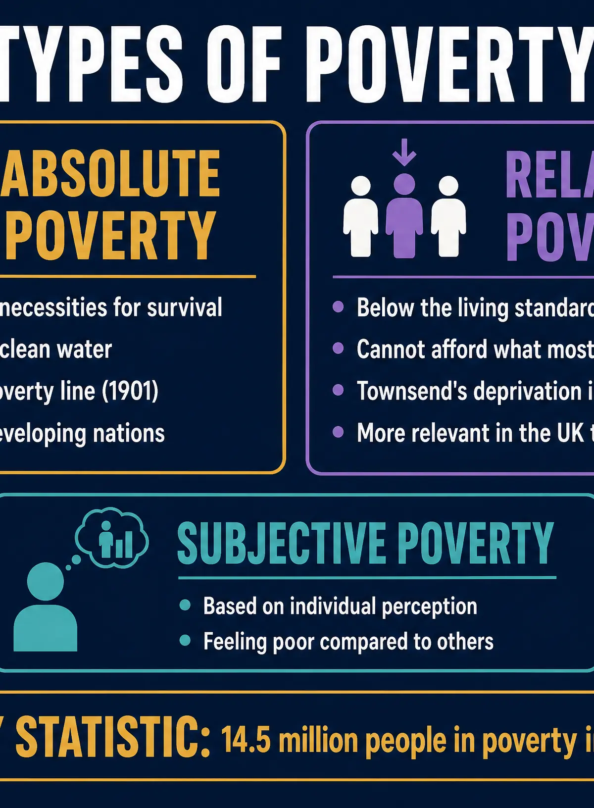 Types of Poverty