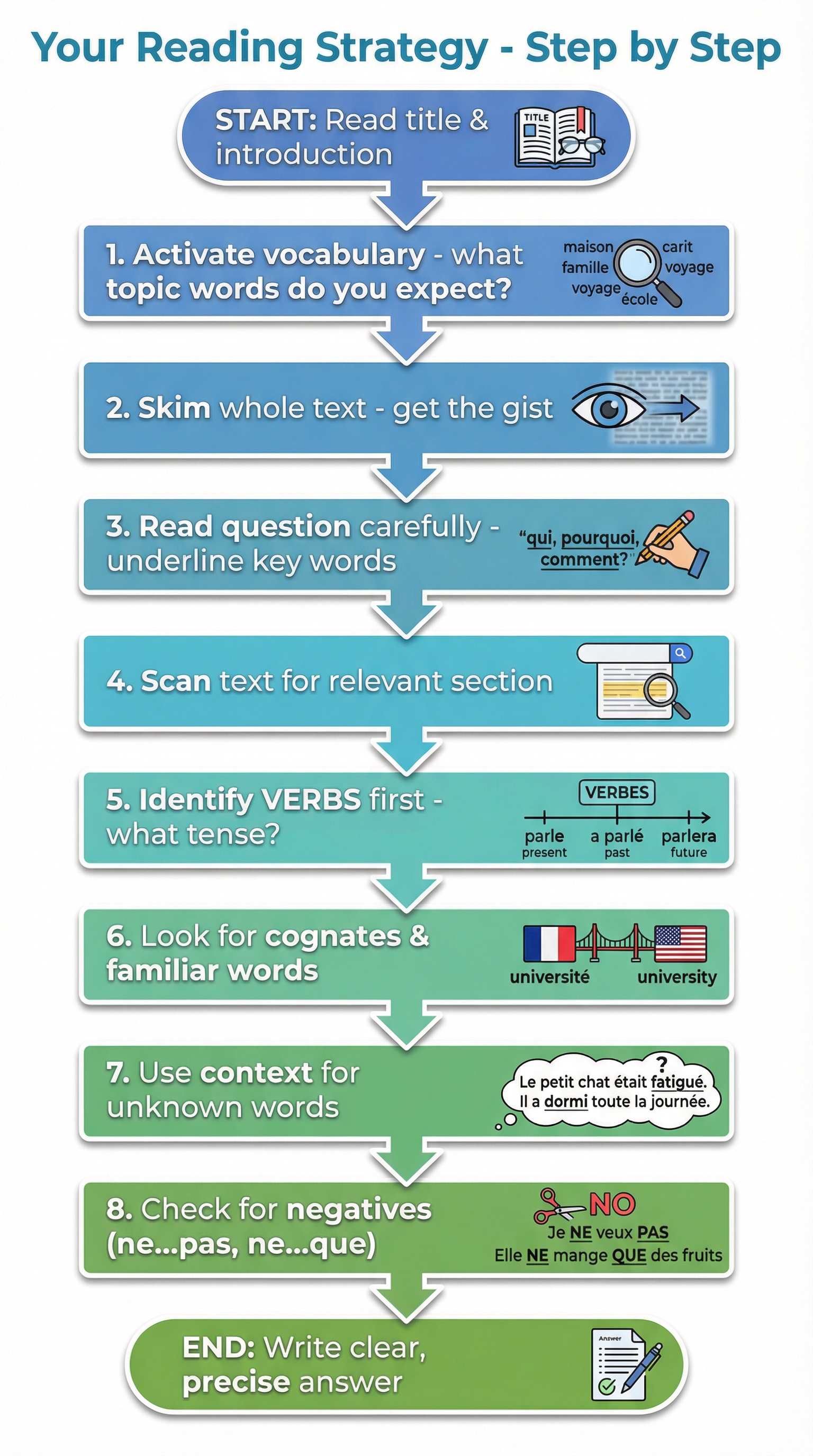 Your step-by-step reading strategy for exam success.