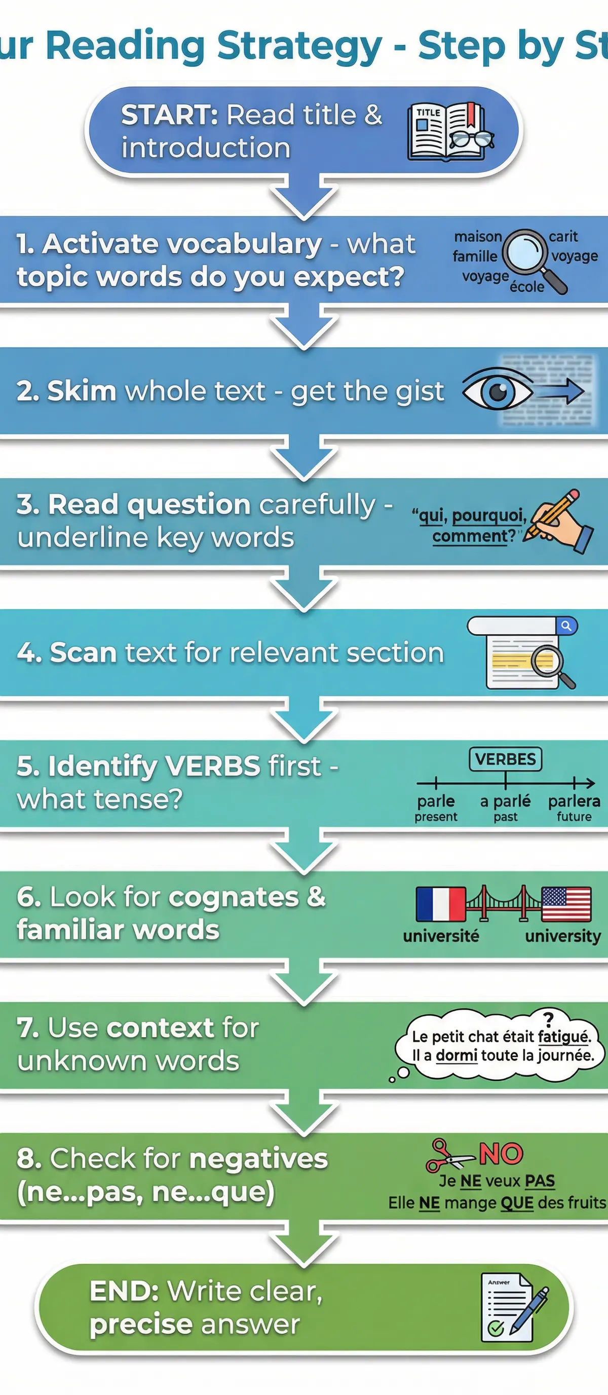 Your step-by-step reading strategy for exam success.