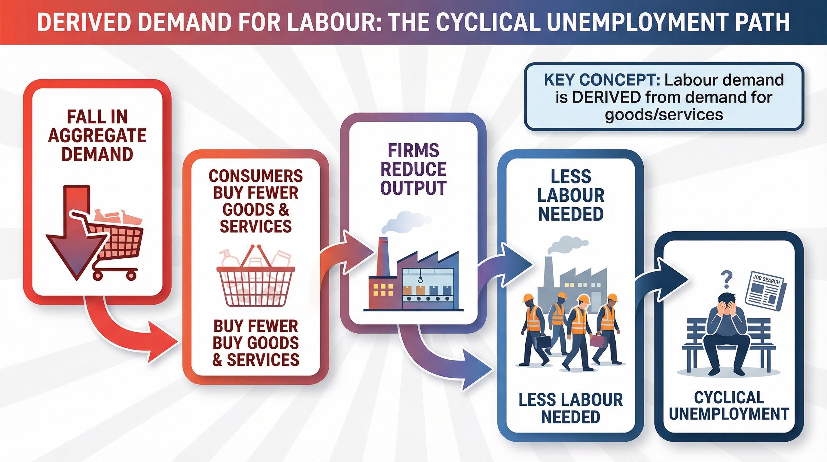 Derived Demand for Labour: The Path to Cyclical Unemployment