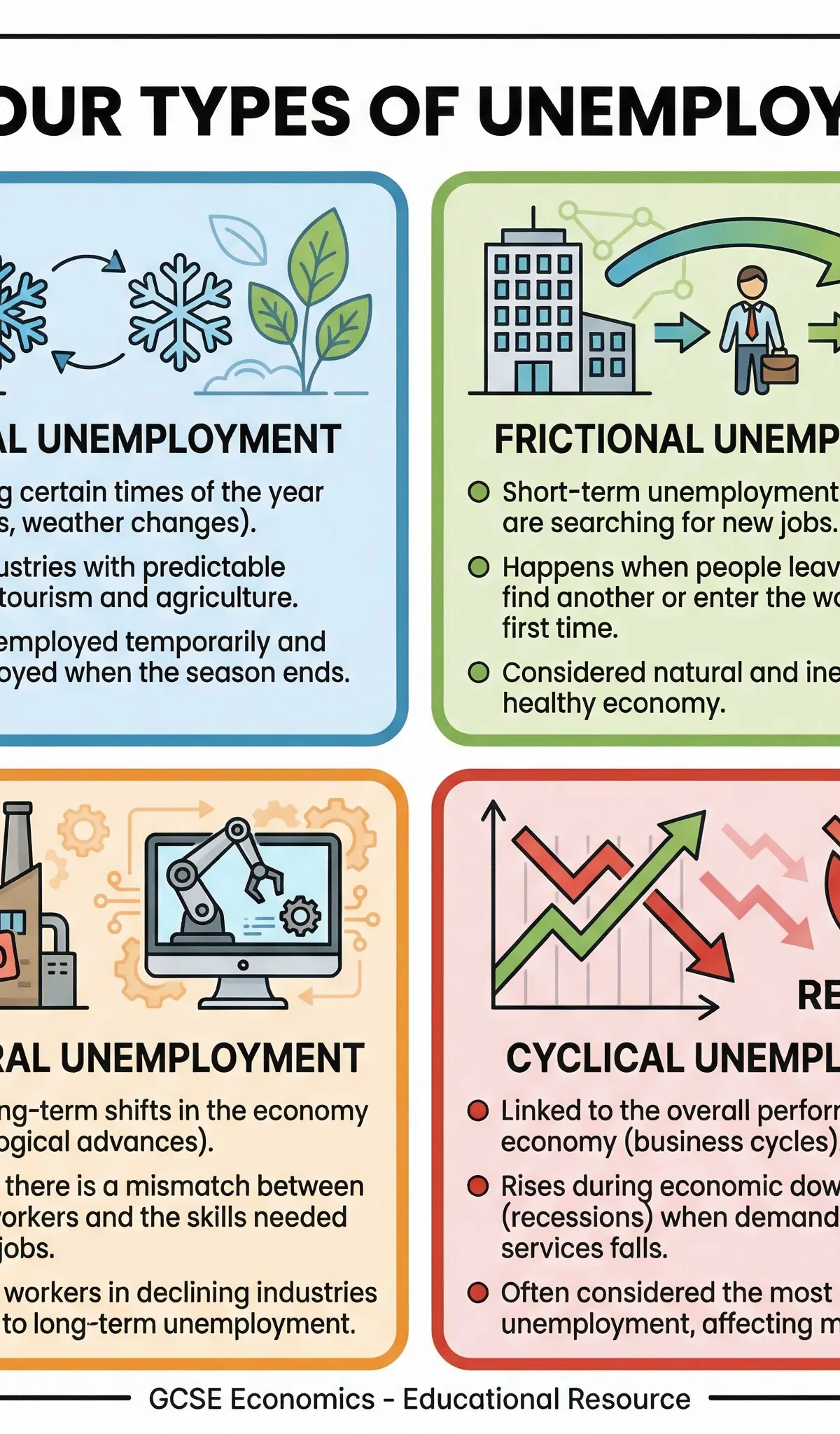 The Four Types of Unemployment