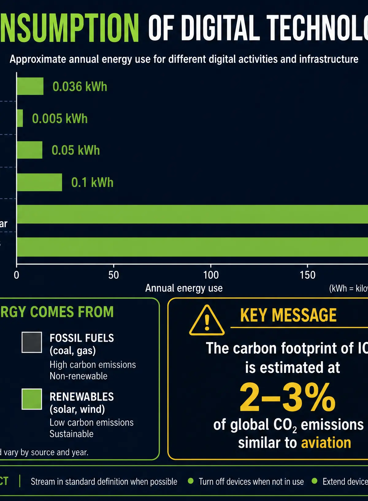 Energy Consumption of Digital Technology