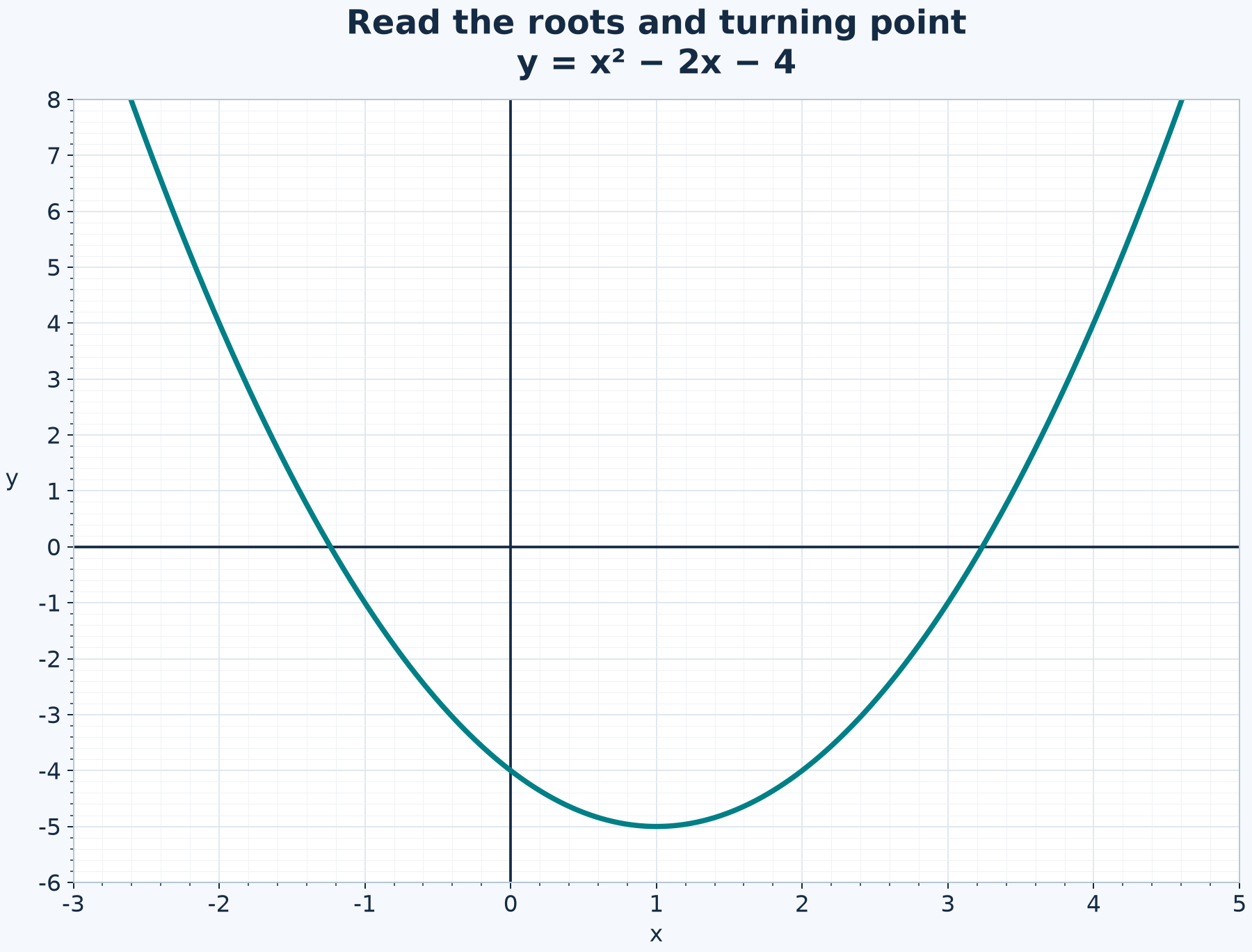 Read approximate roots and the turning point from the graph.