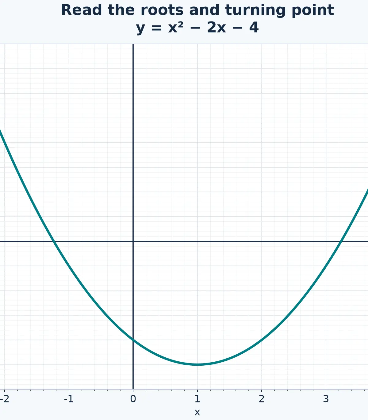 Read approximate roots and the turning point from the graph.