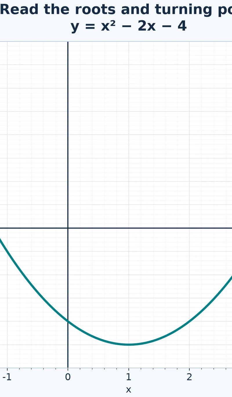 Read approximate roots and the turning point from the graph.