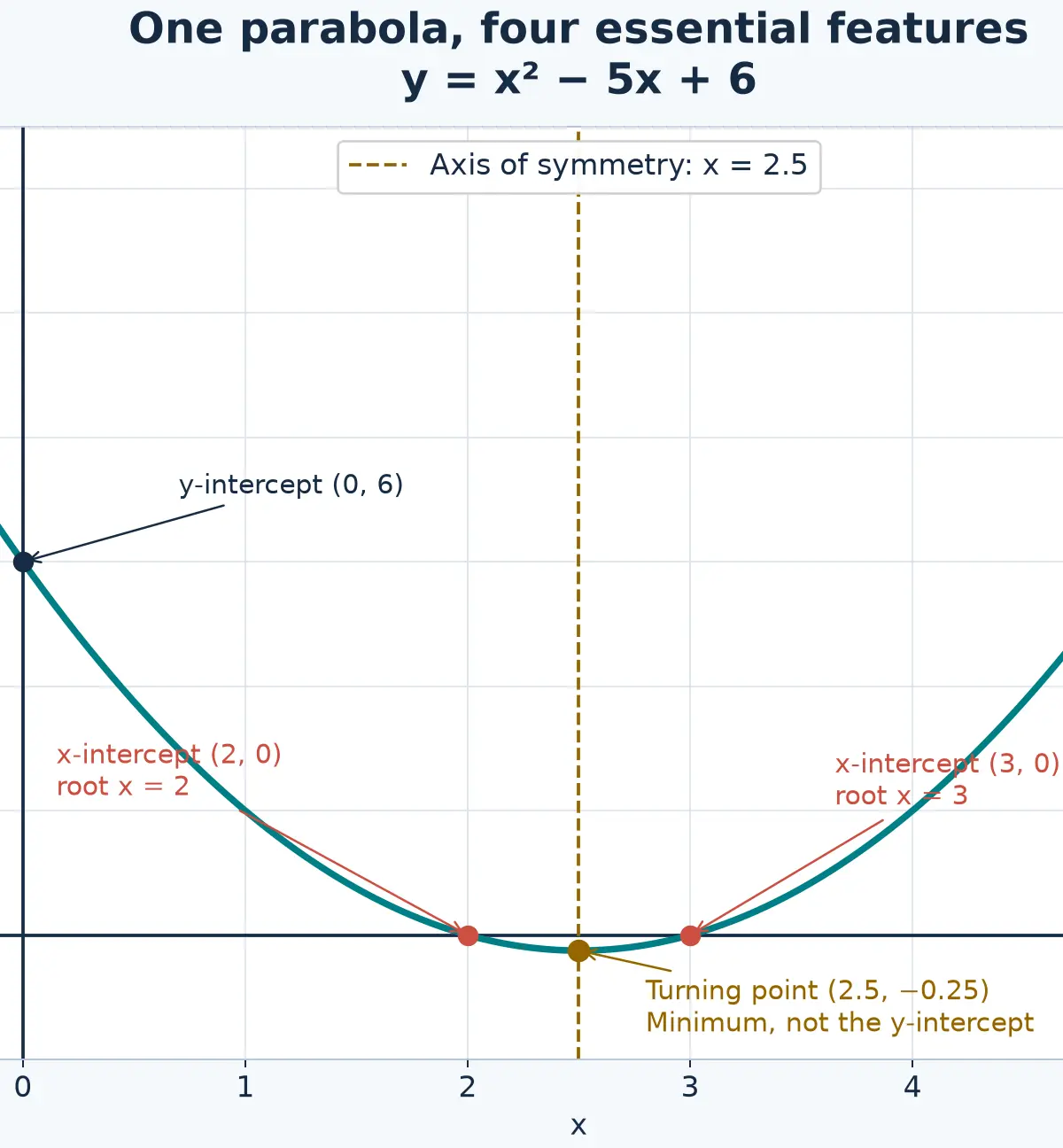 Roots 2 and 3; y-intercept (0, 6); minimum (2.5, −0.25).