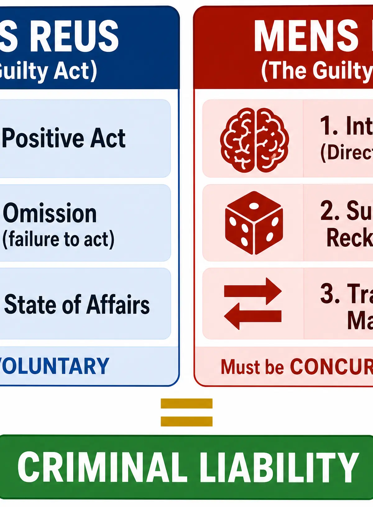 The fundamental elements of criminal liability.