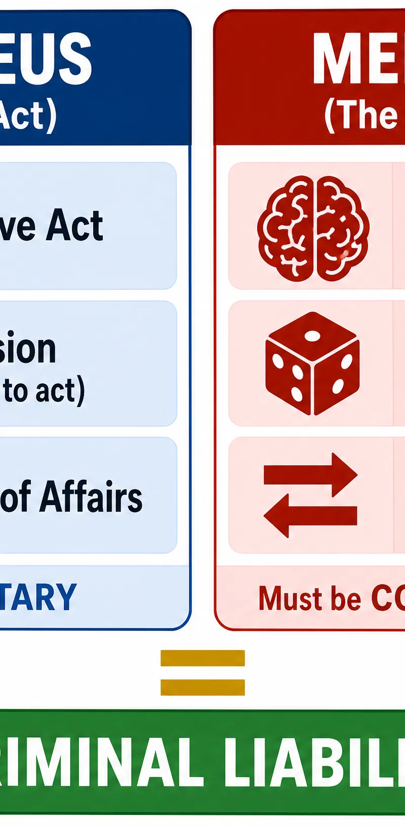 The fundamental elements of criminal liability.