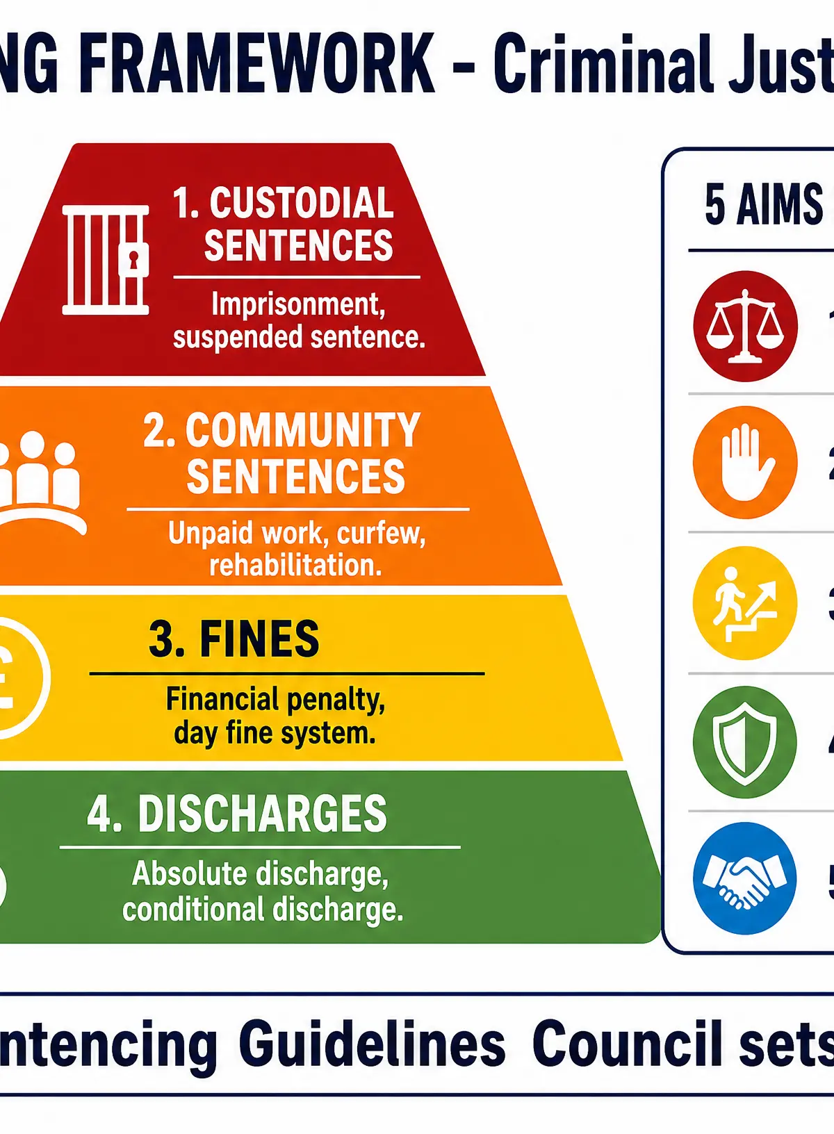 The Sentencing Framework and Aims of Punishment