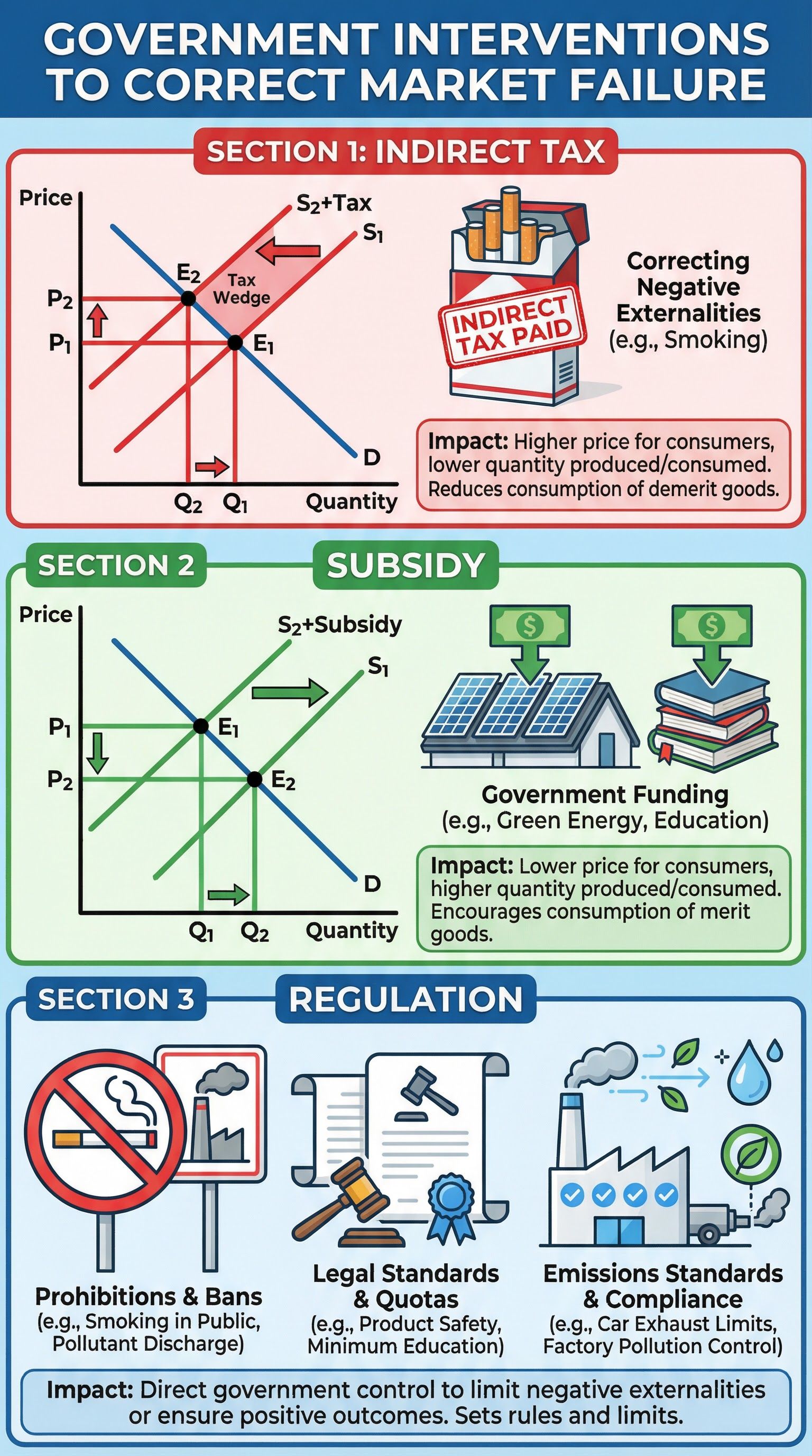 Market Failure (Externalities, Public Goods, Information Asymmetry) – Economics – GCSE