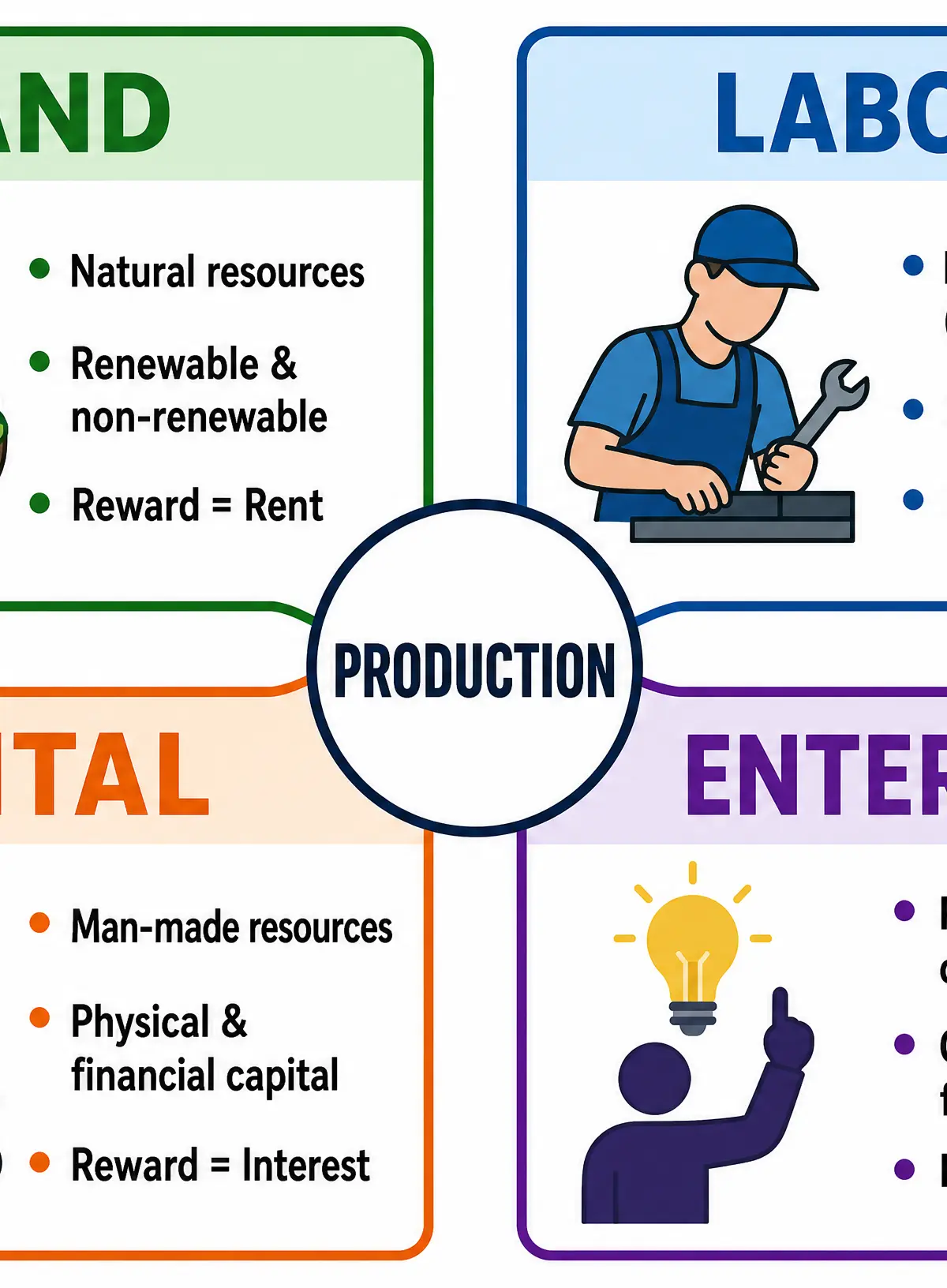 The Four Factors of Production