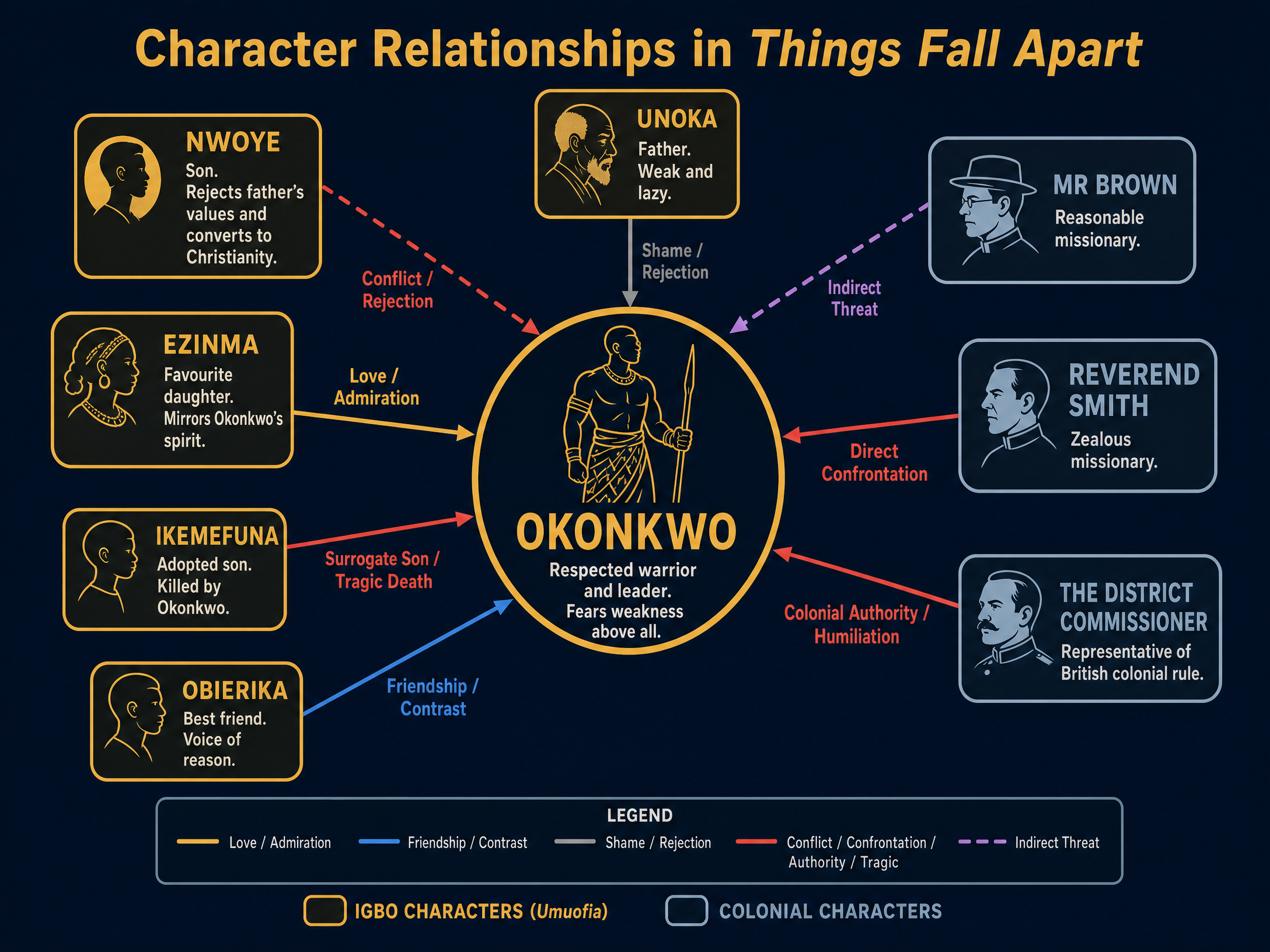 Character Relationships in Things Fall Apart