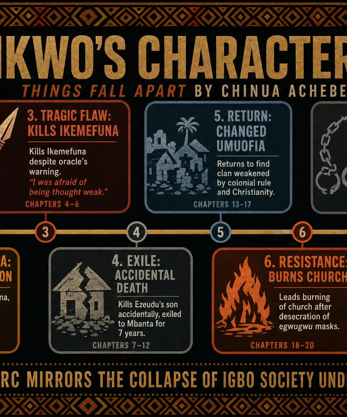 Okonkwo's Character Arc