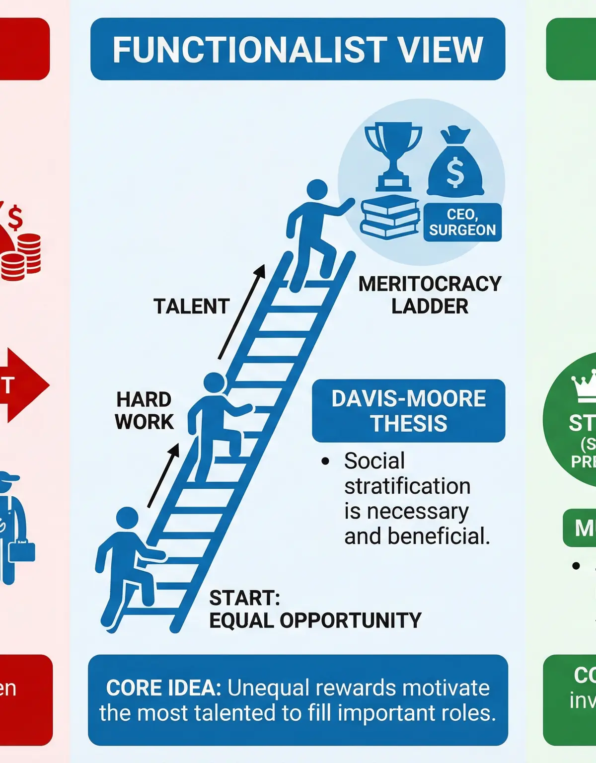 Comparison of Sociological Theories on Social Class