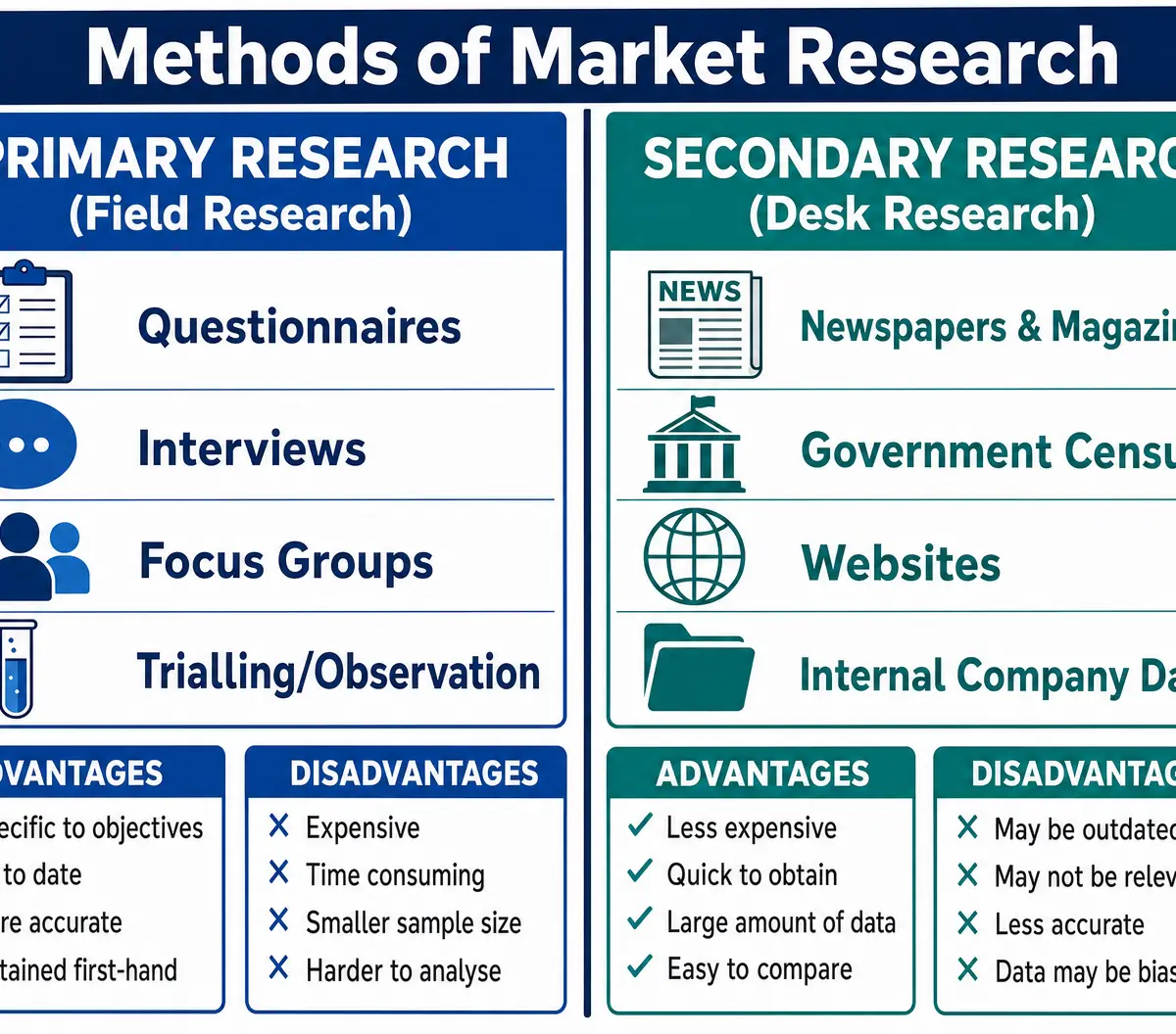 Primary vs Secondary Research