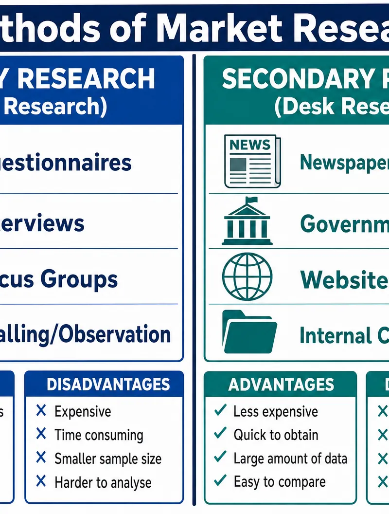Primary vs Secondary Research