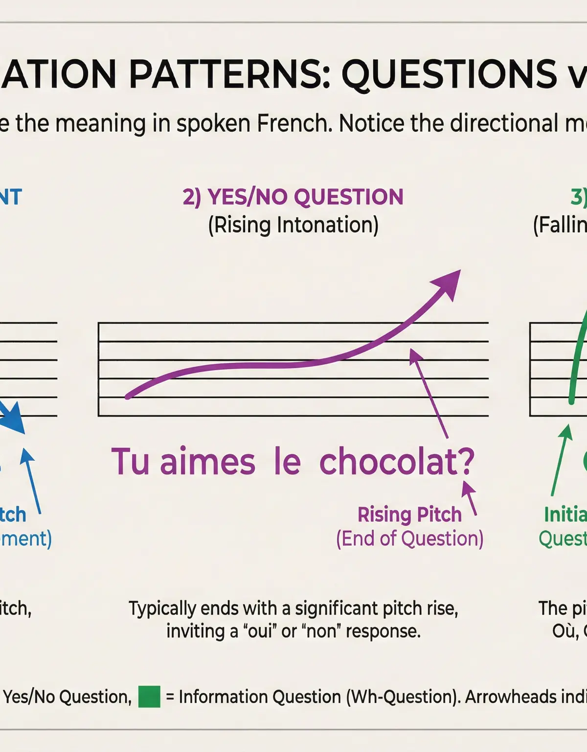 French Intonation Patterns: Questions vs. Statements