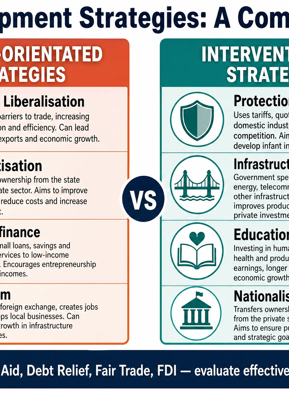 Comparing Development Strategies