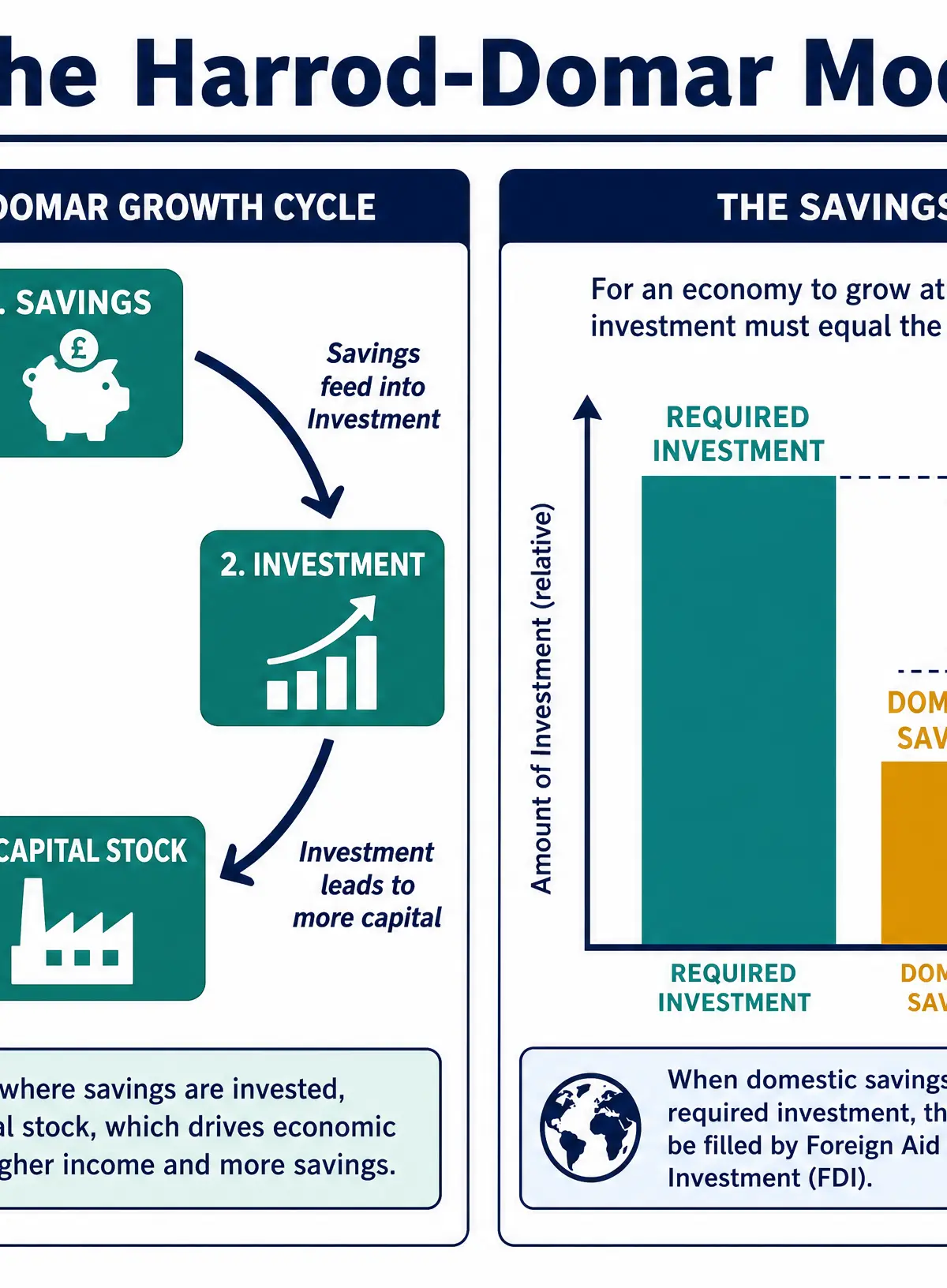 The Harrod-Domar Model and the Savings Gap