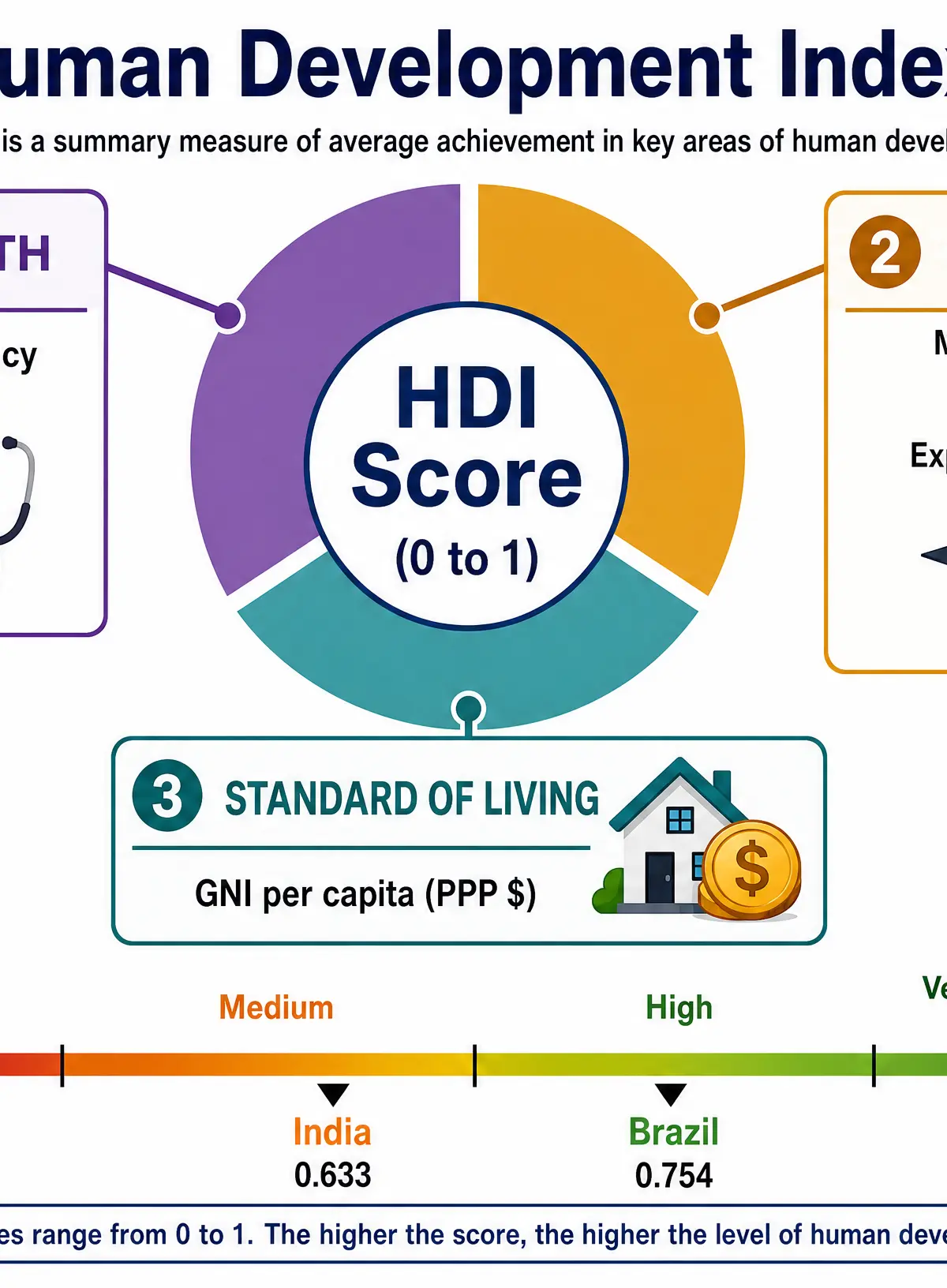 The Human Development Index Components