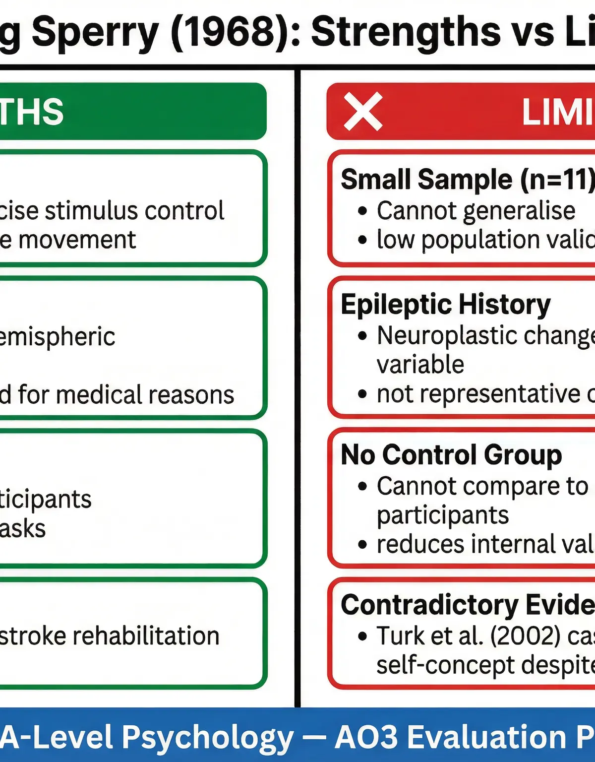 Evaluation of Sperry (1968): Strengths vs. Limitations