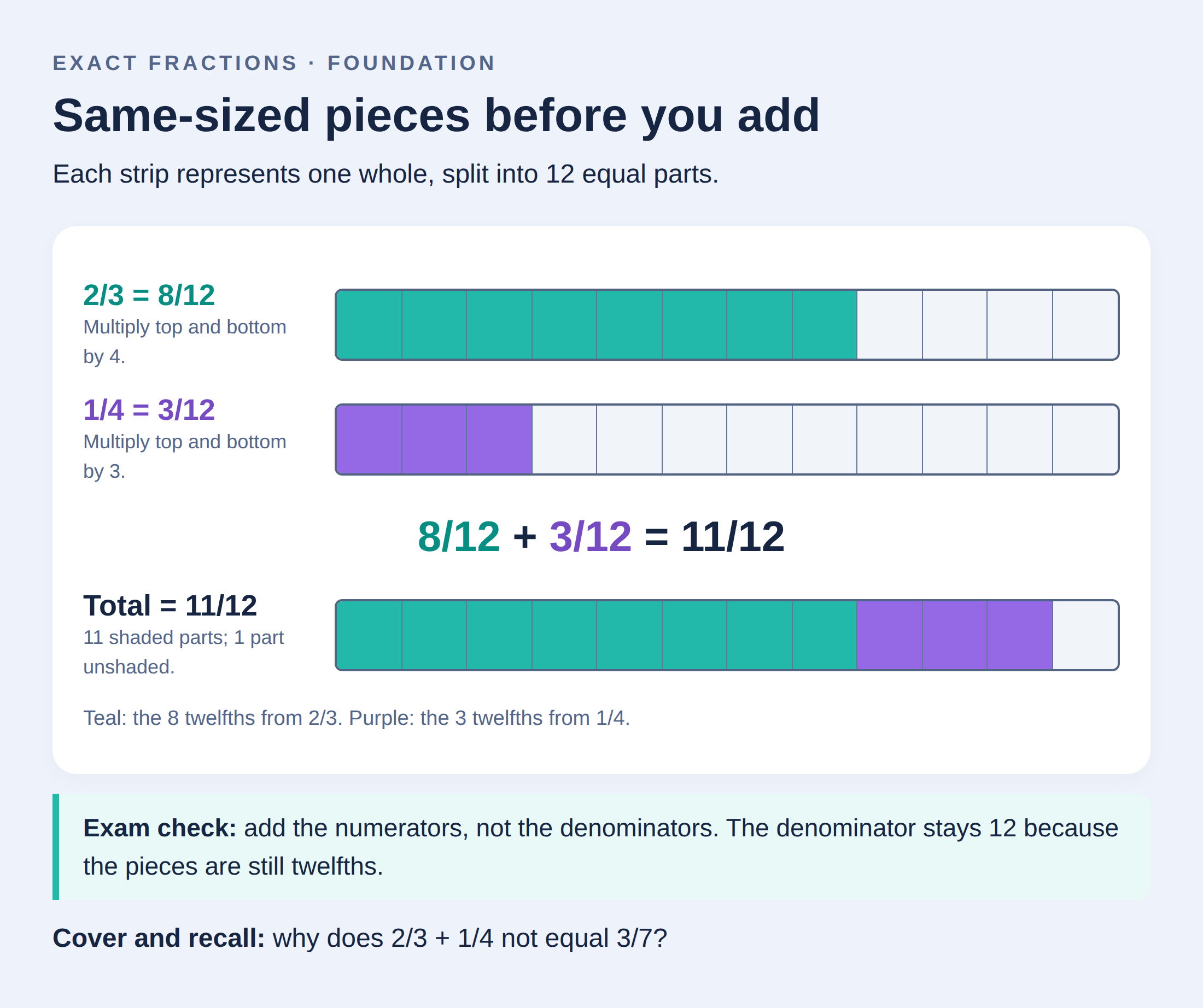 Same-sized parts before you add: two thirds plus one quarter equals eleven twelfths.