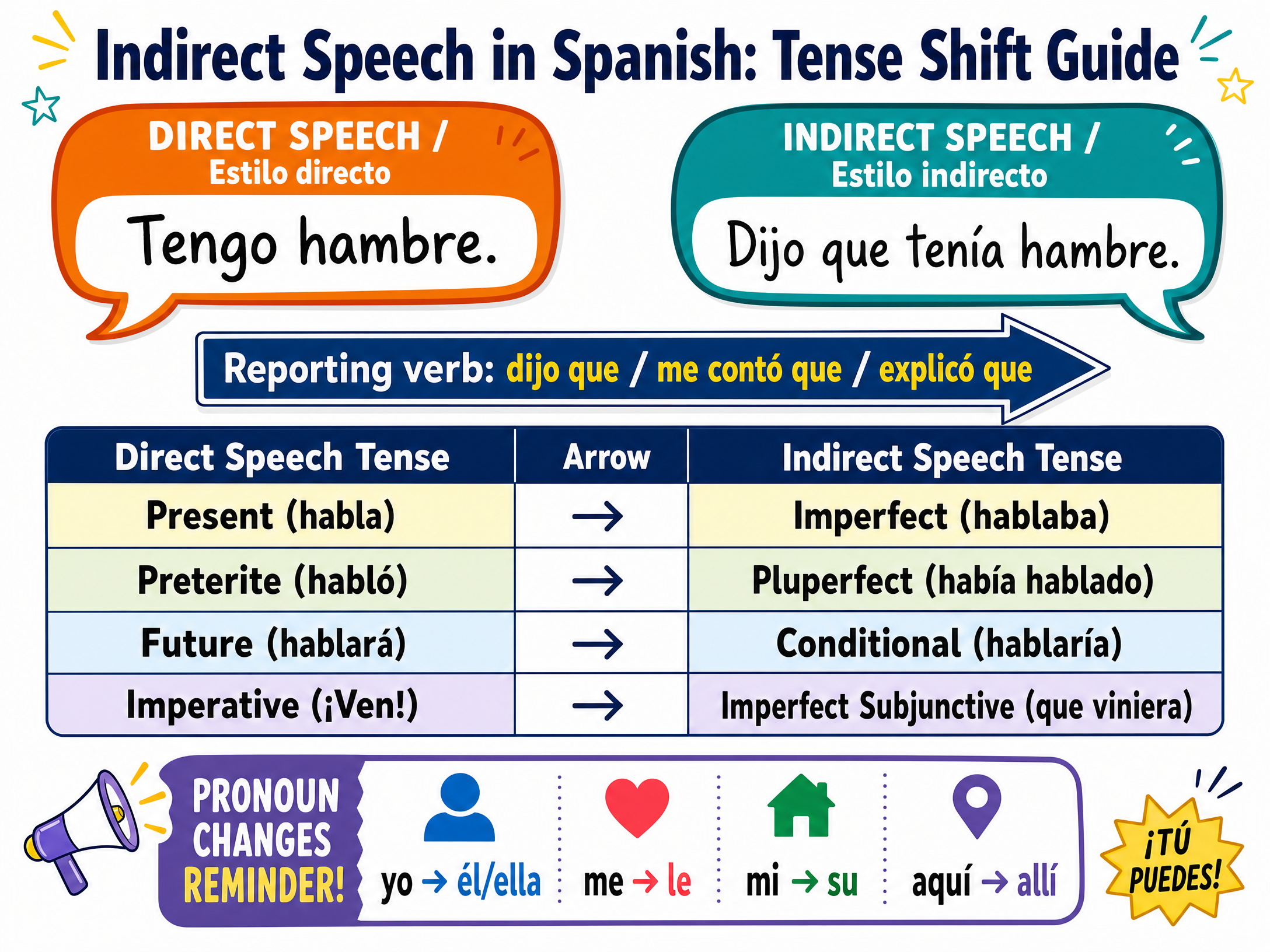 Indirect Speech Tense Shift Guide
