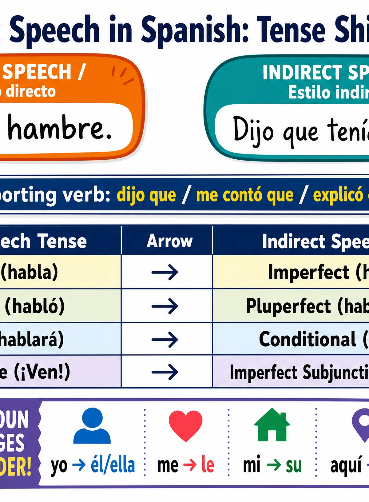 Indirect Speech Tense Shift Guide