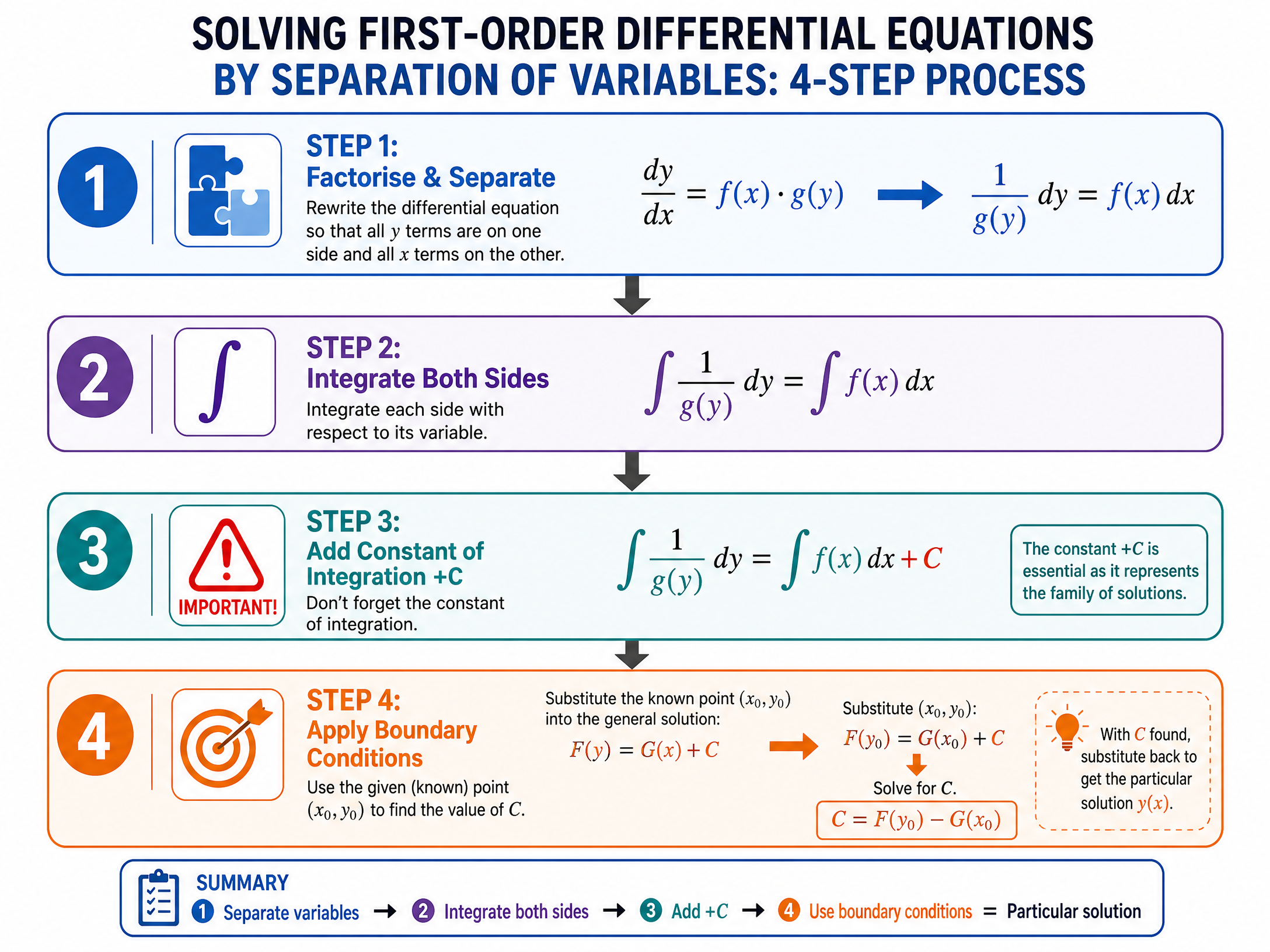 The 4-Step Separation Process
