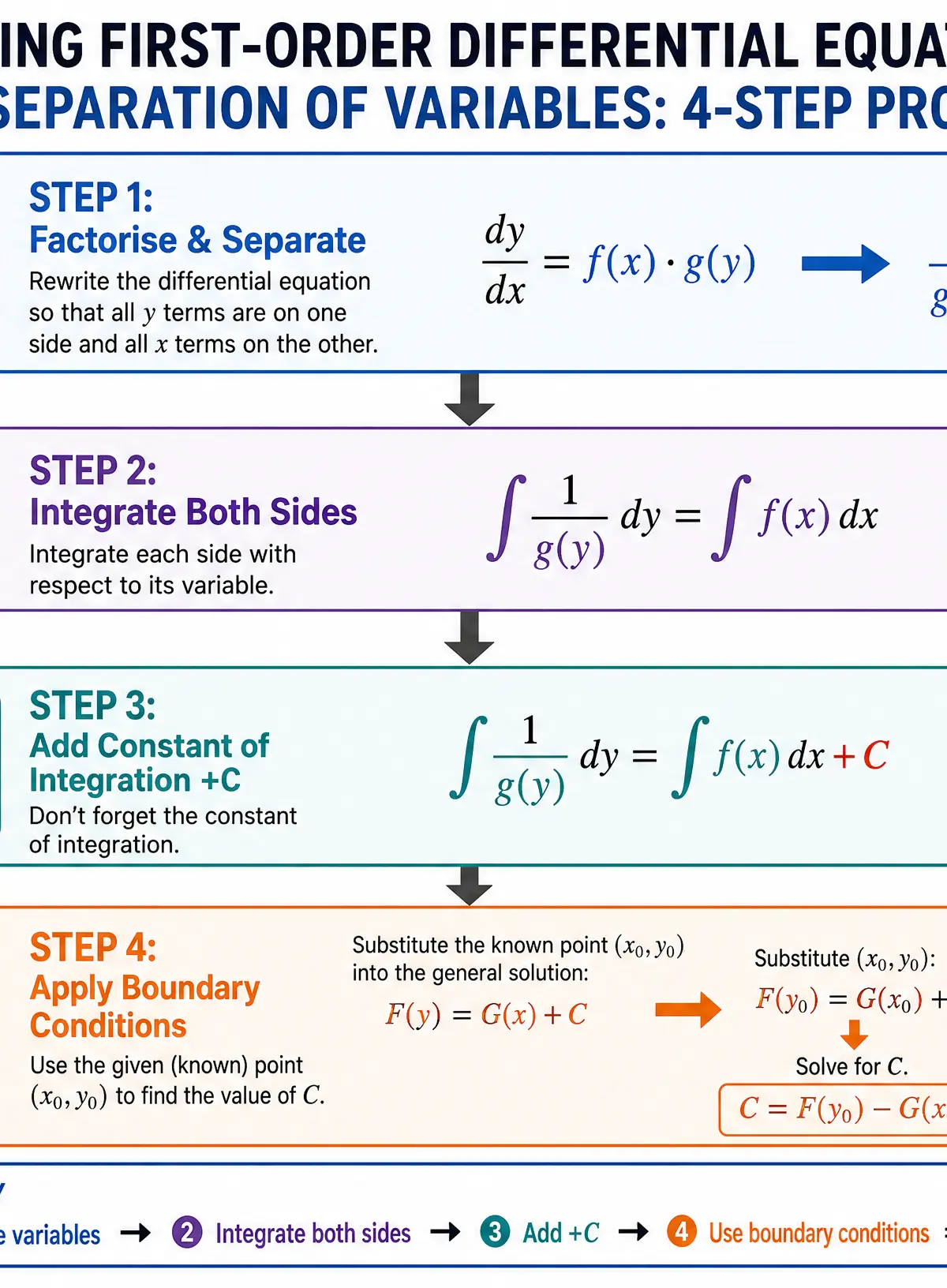 The 4-Step Separation Process