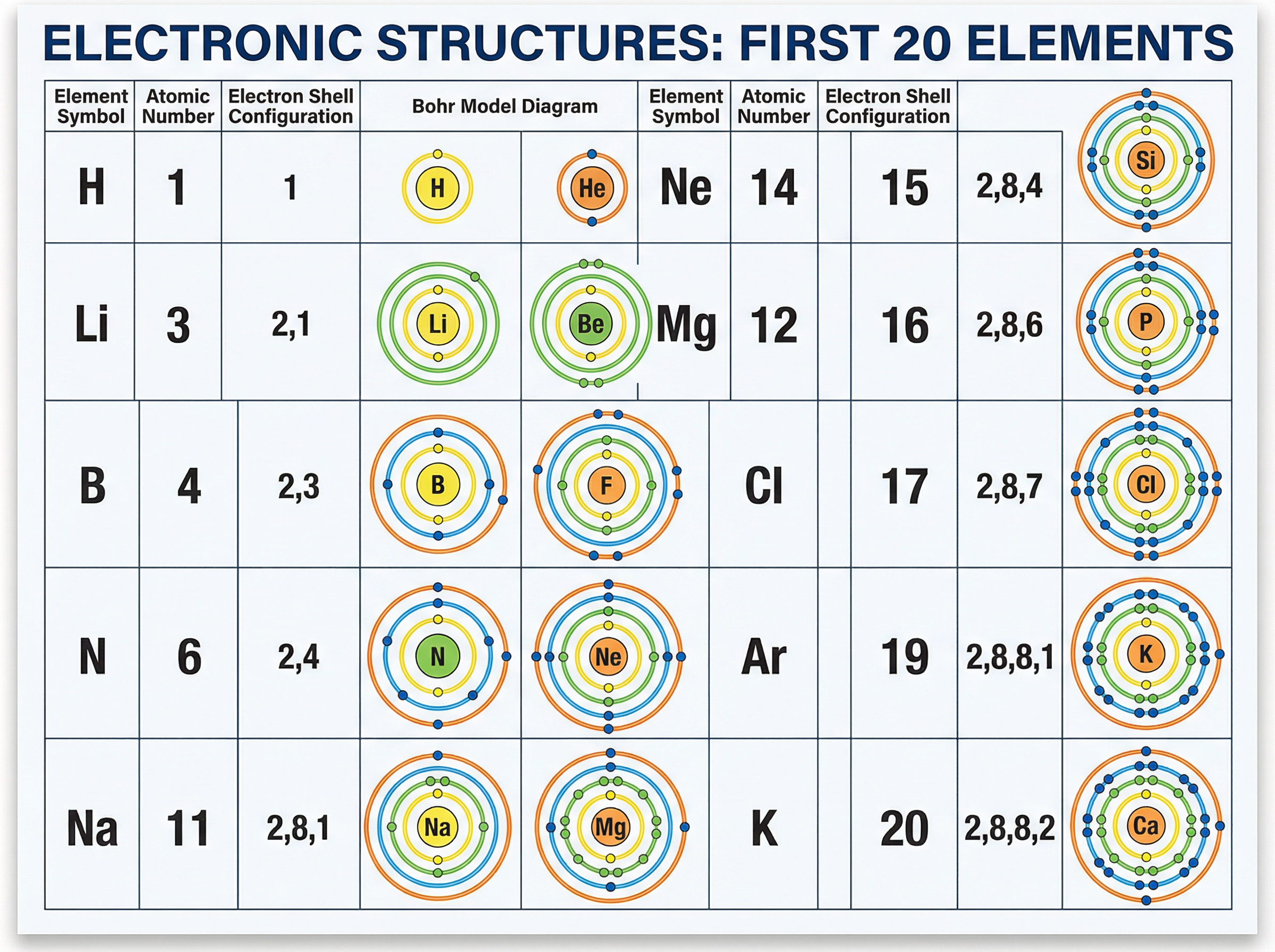 Electronic Structures of the First 20 Elements