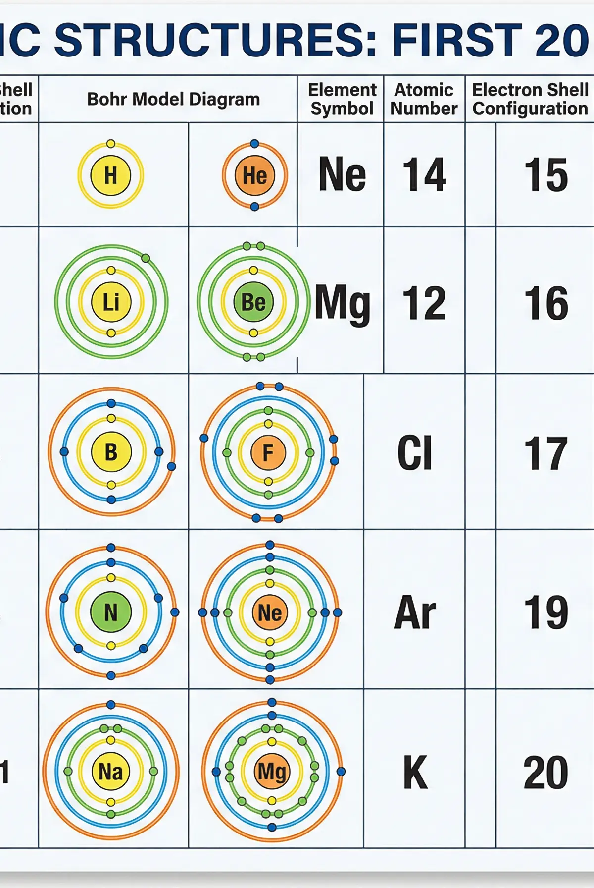 Electronic Structures of the First 20 Elements