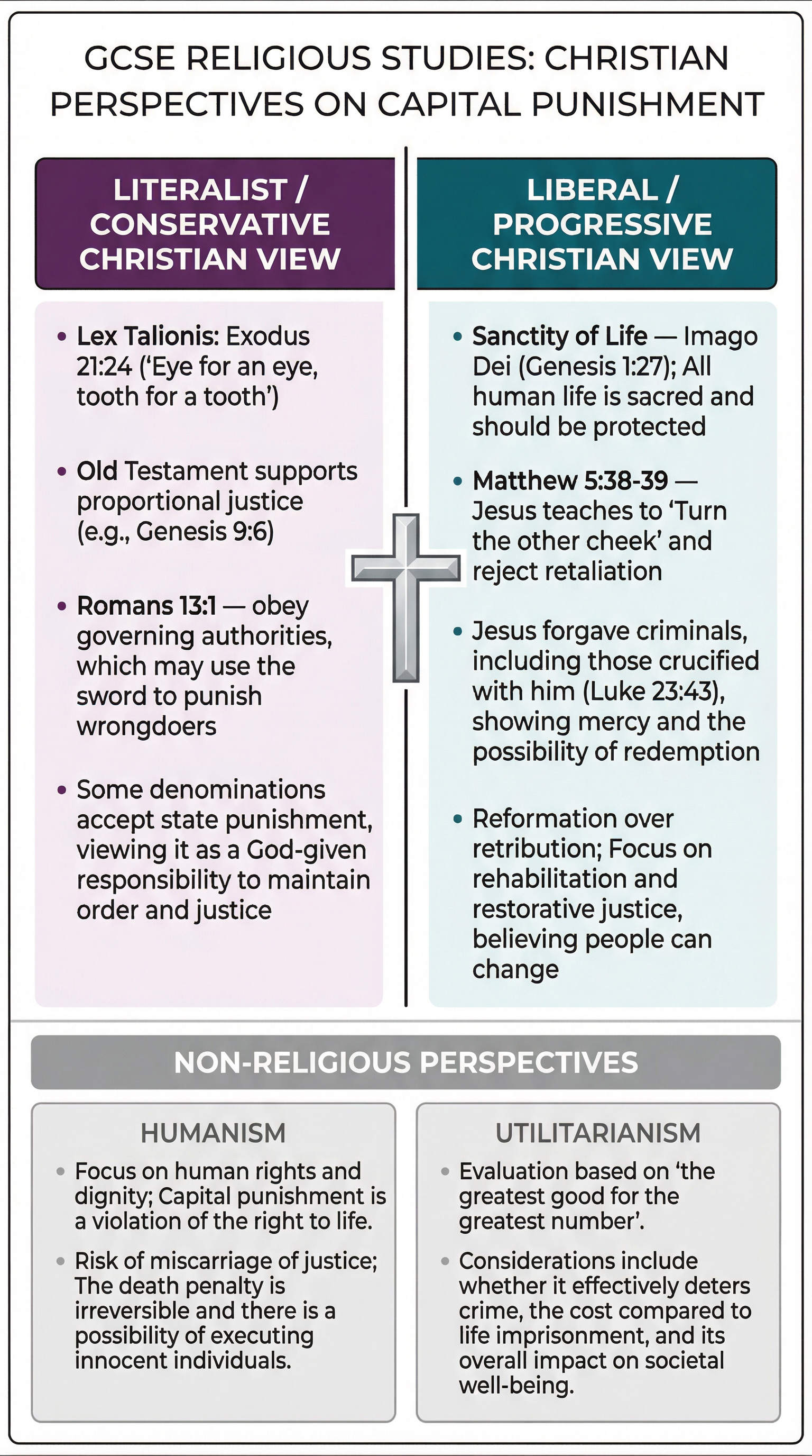 Capital Punishment – Religious Studies – GCSE