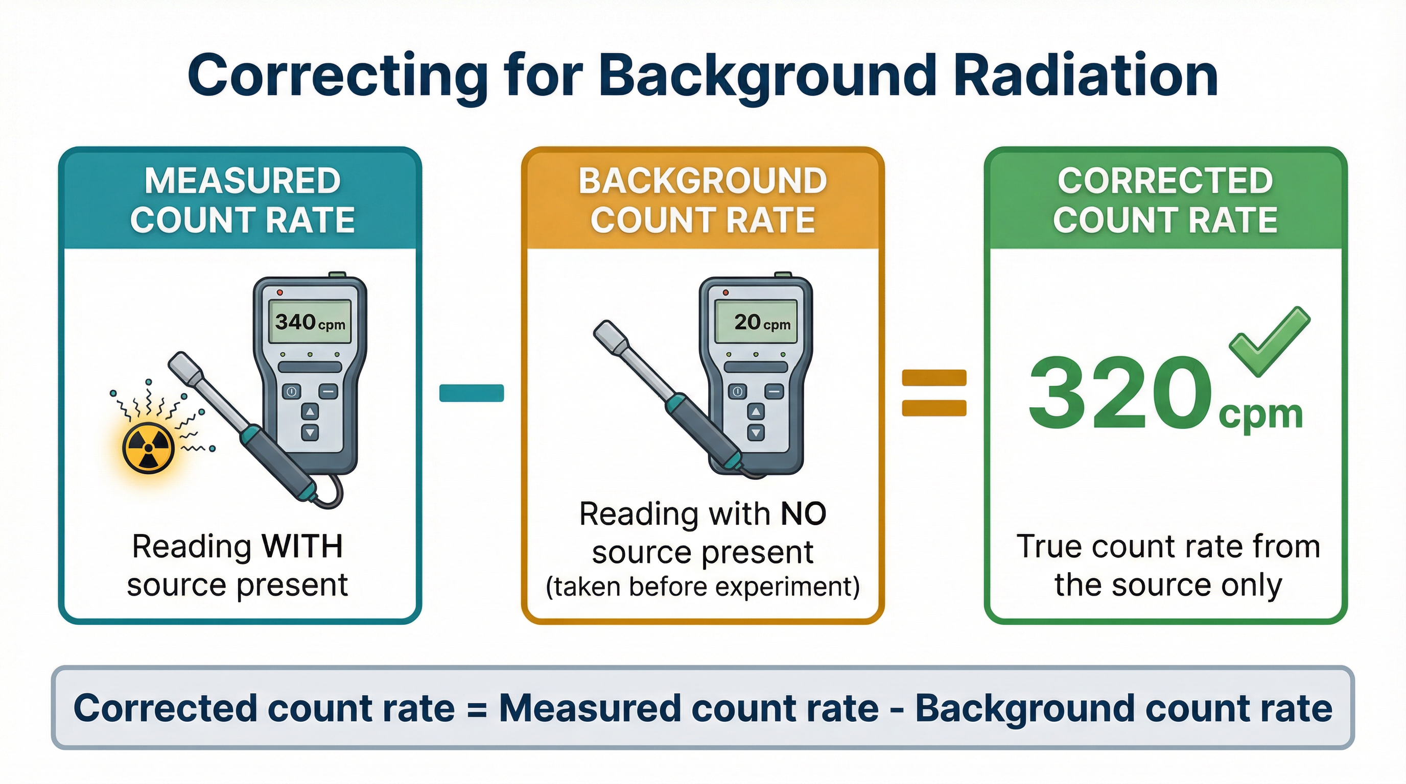 Background Radiation – Physics – GCSE