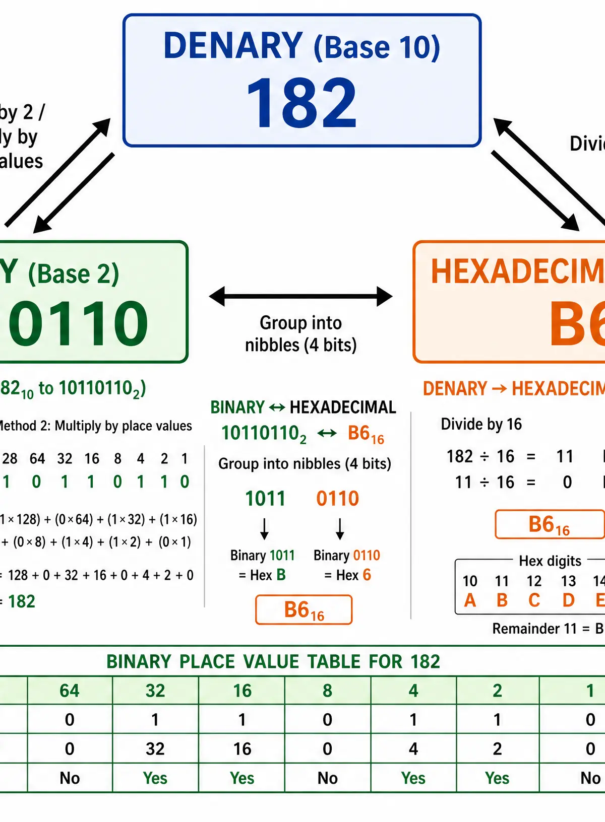 Number System Conversions