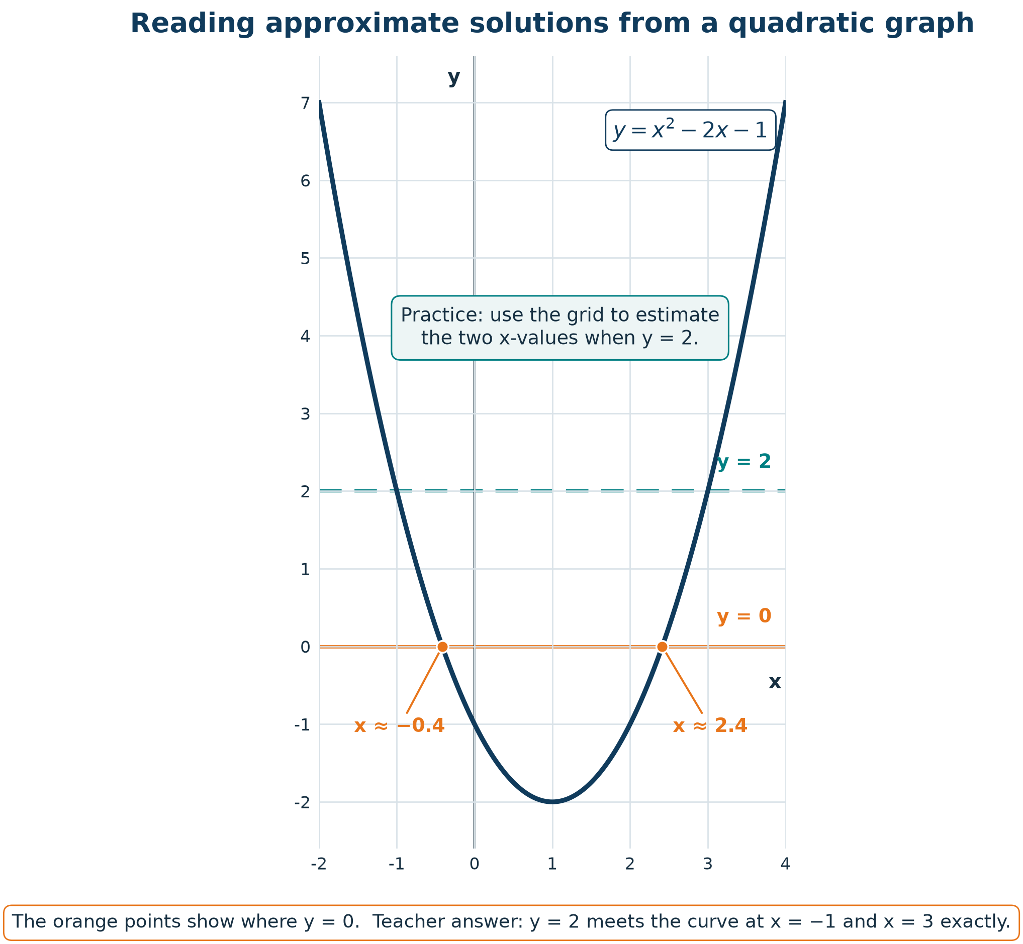 For f(x) = 0 use the x-axis; for f(x) = 2 use the horizontal line y = 2.